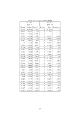 Tabela 4.6: Validação 140 dias tnlp4
          FC=0.2                         FV=0.3
          FZ1=0                          FZ2=0.3
MediaC    MediaL    DesvioL    Decisao    RentS    Renta cum
-0.5587   -0.0328    3.7057         0    -8.2109          1
-1.0344   -0.0735    3.7208         1    -7.1114          1
-1.2856   -0.0581    3.7221         1         0           1
-0.5929   -0.0124    3.7238         1     6.0587      1.0606
-0.2737   -0.0458    3.7309         1    -4.6837      1.0109
 0.7851    0.0257    3.7636         0    14.4969      1.1575
   0.97    0.0143     3.761         0     6.6699      1.1575
 0.3106   -0.0035     3.771         0    -2.2833      1.1575
 0.7766    0.0193    3.7706         0    -3.2319      1.1575
 0.4418    0.0279     3.779         0     4.1311      1.1575
 0.6041    0.0732    3.8076         0     6.8253      1.1575
 0.2039   -0.0336    3.6804         0     -0.144      1.1575
 0.8789    0.0316     3.673         0     7.3203      1.1575
 0.5342    0.0039    3.6497         0    -0.7292      1.1575
 0.2862   -0.0296     3.639         0    -1.7031      1.1575
 0.4534     0.015     3.624         0      5.881      1.1575
 0.0237    0.0064    3.6014         0     1.9846      1.1575
 0.0559   -0.0082    3.6055         0    -1.2941      1.1575
  0.167   -0.0063    3.5866         0     0.9936      1.1575
 0.1713    0.0156    3.5517         0     3.4791      1.1575
-0.0535     0.016    3.5052         0    -1.6679      1.1575
 -0.126   -0.0167    3.4984         0    -4.3375      1.1575
-0.5229   -0.0747    3.4832         0    -6.9274      1.1575
-0.5997   -0.0438    3.4706         0     1.6876      1.1575
-0.3468   -0.0201    3.4632         0     2.9954      1.1575
-0.4026   -0.0341    3.4709         0     -3.568      1.1575
 0.0673   -0.0083    3.4215         0    -0.6099      1.1575
-0.1215   -0.0197     3.419         0    -1.6165      1.1575




                              25
 