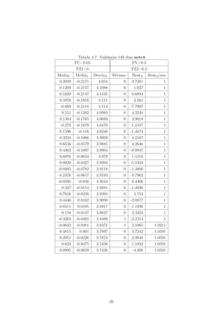 Tabela 4.7: Validação 140 dias netc4
          FC=0.05                        FV=0.2
          FZ1=0                          FZ2=0.2
MediaC    MediaL    DesvioL    Decisao    RentS    Renta cum
 0.3929   -0.2171     4.054         0    9.7261           1
 0.1209   -0.2157    4.1088         0     1.027           1
 0.1629   -0.2147    4.1105         0    6.6894           1
 0.5976   -0.1858     4.111         0     2.561           1
 -0.069   -0.2118     4.114         0    -7.7907          1
  0.551   -0.1382    4.0983         0    4.3248           1
 0.1384   -0.1765    4.0689         0    3.9018           1
 -0.278   -0.1679    4.0476         0    -1.1557          1
 0.1596    -0.116    4.0248         0    -1.4874          1
 0.3234   -0.1066    3.9959         0    4.2187           1
 0.6556   -0.0579    3.9885         0    4.2646           1
 0.4362   -0.1097    3.9864         0    -0.8947          1
 0.6976   -0.0634     3.979         0    1.1216           1
 0.0029   -0.0327    3.9394         0    -5.5333          1
-0.0485   -0.0782    3.9118         0    -1.4806          1
 0.2476   -0.0617    3.9193         0    8.7962           1
-0.0595    -0.048    3.9243         0    0.4306           1
  0.327   -0.0154    3.9281         0    -1.4936          1
 0.7016   -0.0238    3.9394         0     4.753           1
 0.4446    0.0162    3.9098         0    -2.0877          1
 0.0411    0.0195    3.8917         0    -1.1938          1
  0.158   -0.0147    3.8647         0    2.3224           1
-0.3263   -0.0405    3.8489         1    -2.2213          1
-0.0635   -0.0481    3.8371         1    2.1065       1.0211
 0.4815     0.001    3.7897         0    3.7242       1.0591
 0.2951   -0.0226    3.7874         0    2.3948       1.0591
  0.623   -0.0475    3.7456         0    1.1832       1.0591
 0.0995   -0.0659    3.7426         0     -4.308      1.0591




                              26
 