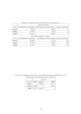 Tabela 4.8: Quadro resumo validação ativos (28 semanas)
                                   sistema proposto
ativo   rentabilidade acumulada   rentabilidade semanal (ativo)    número operações
netc4                     5.91%                           2.91%                       2
tnlp4                    15.75%                           3.72%                       4
vale5                    11.97%                           2.29%                       5
                           Estratégia compra e segurar
ativo   rentabilidade acumulada    rentabilidade média semanal     número operações
netc4                    42.43%                           1.27%                      28
tnlp4                     6.57%                           0.23%                      28
vale5                    35.71%                           1.10%                      28




  Tabela 4.9: Análise dos coeﬁcientes de correlação dos ativos utilizados no teste
                   Coeﬁciente de correlação (ativo A, Ativo B)
                                             ativo B
                   Ativo A    netc4    petr4              vale5
                     netc4         1   0.6691            0.7717
                     petr4    0.6691          1          0.9513
                     vale5    0.7717   0.9513                  1




                                        27
 