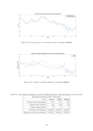 Gráfico previsto e observado no periodo de validação bbdc4
                            40
                                                                                                                         Estimativa kalman
                                                                                                                         preço observado bbdc4

                            35




                            30
              Preço




                            25




                            20




                            15
                              0                50                    100                      150                  200                       250
                                                                                Tempo




                                   ﬁgura 6.14: Preço previsto e observado periodo de validação bbdc4




                                                Capital acumulado estratégia Kalman e ativo de referência bbdc4
                            1.3
                                                                                                                                        Kalman
                                                                                                                                        bbdc4
                            1.2


                            1.1
        Capital acumulado




                             1


                            0.9


                            0.8


                            0.7


                            0.6


                            0.5
                               0               50                    100                      150                  200                       250
                                                                               Tempo




                                      ﬁgura 6.15: Capital acumulado diferentes estratégias bbdc4




Tabela 6.1: Resultados simulações no modelo ARMA aplicando o ﬁltro de Kalman como estimador
                             Resultado simulações ﬁltro de Kalman
                                                                      ativo          petr4             vale5       bbdc4
                                          Numero dias comparados                          157              124           159
                                             Numero dias vendidos                           93             126            91
                                              Numero dias neutros                            0                 0            0
                                             Retorno total Kalman                  -40.64%          -50.24%        -33.33%
                                      Retorno total ativo referência               -41.78%          -45.92%        -27.10%




                                                                              59
 