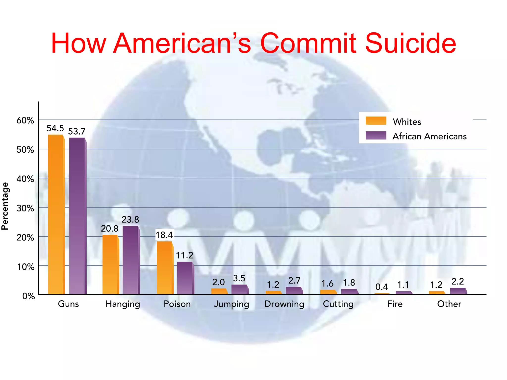 How American’s Commit Suicide




© 2012 Pearson
Education, Inc. All rights
reserved.
 