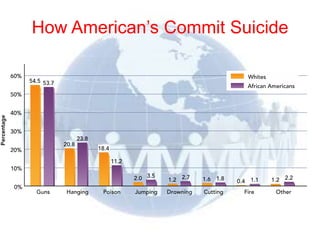 How American’s Commit Suicide




© 2012 Pearson
Education, Inc. All rights
reserved.
 