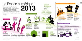 La France numérique

2013

29 millions
d’inscrits en France,
soit + 3 millions
en un an.

Twitter Mupiz

Google+

Blupps

Delicious

Facebook
WordPress
Digg

TypePad

Reddit

FriendFeed

Bebo

Tumblr Pinterest
Linkedin
Pheed Identi.ca
Foursquare
Xing

Flickr

2013, l’année du décollage du smartphone
et surtout de la tablette. Jusqu’à remplacer
l’ordinateur ? En mobilité, c’est la 4G qui
débarque sur le territoire. Quant à la demande
en échanges de données, elle explose.
L’intégration au quotidien du numérique et
la fragmentation des équipements se confirment,
dans un environnement multiplateforme.
Instantané 2013 des usages, de l’équipement,
de l’aménagement des territoires et de l’économie
du secteur.

AMÉNAGEMENT NUMÉRIQUE DU TERRITOIRE

Les sites
communautaires
recrutent

Instagram Viadeo MySpace
Gowalla

DU CÔTÉ DES USAGES

Mupiz Trombi

4G, l’accélération

70

Ziki

Internet
mobile, le boom

Une couverture
du territoire en fibre
optique qui s’étend

de mobinautes
français (entre
2011 et 2012).

de logements éligibles
aux offres FttH, + 52 %
en un an.

2,41 millions

+ 24 %

ÉQUIPEMENT
16

L’e-shopping attire

10 %

Près de
des usagers mobiles
ont acheté un
produit à partir
de leur smartphone.

Tablettes,
la déferlante

18%

Abonnements
Internet, toujours
à la hausse !

+ 110%

+1,1 million

de vidéos
consultées via
mobile entre
décembre 2011
et décembre 2012.

d’abonnés sur réseaux
fixes en un an (soit un total
de 24,4 millions).

2013
2012

1,8
million

7

Smartphone, l’essor

des foyers français
mobiles sur 10
équipés d’une tablette tactile
vendus en France
(2,9 millions de foyers
sont des smartphones
supplémentaires équipés).
(53 % des Français
en sont équipés).

50 %

Plus de
des communautés
de communes déclarent
qu’agents et élus
sont utilisateurs.

Toute reproduction du présent ouvrage, totale ou partielle, quel que soit le support, est strictement interdite.

Vive la République numérique !

Le trafic vidéo
sur mobile
explose

THD, le
décollage

+70%

d’abonnements
en un an
en France.

en très
haut
débit…
…dont

415 000

en fibre
optique.

2011

Un volume
de données
échangées
en mobilité en
forte croissance

+166%

de données échangées
sur mobile en France
entre 2011 et 2012.

agglomérations
couvertes par Orange
à fin septembre 2013
et + de 40 % de
la population française
d’ici la fin 2013 avec
des débits 10 fois plus
rapides qu’en H+.

H+,
le très haut
débit mobile
tout de suite

65%

de la population
couverte par
des débits 3 fois
plus rapides
que la 3G (jusqu’à
42 Mbits/s).

L’ÉCONOMIE DU SECTEUR
Le numérique source de croissance

1 point

Plus d’
de PIB est généré dans l’économie française par les
investissements des opérateurs télécoms dans les réseaux très haut débit.

Les tarifs en France, toujours moins chers

Comparaison du coût d’une même offre mobile
facturée 20 € TTC par mois en France :
États-Unis
Espagne
78 €
Grande- Allemagne
67 €
Bretagne
France

20 €

38 €

50 €

Des revenus
des télécoms
en berne

- 5,3%

sur les mobiles.
Un ralentissement
plus net que
dans les autres
pays européens.

Sources : zdnet.fr, ComScore, Arcep, Fondation Dauphine, Little, Bank of America Merrill Lynch, baromètre usages numériques des communautés 2012 AdCF/Ocalia.

parolesdelus.com

17

 