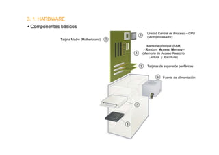 3. 1. HARDWARE
• Componentes básicos
                                               Unidad Central de Proceso – CPU
                                               (Microprocesador)
              Tarjeta Madre (Motherboard)

                                               Memoria principal (RAM)
                                             - Random Access Memory -
                                            (Memoria de Acceso Aleatorio:
                                                Lectura y Escritura)

                                               Tarjetas de expansión periféricas


                                                          Fuente de alimentación
 