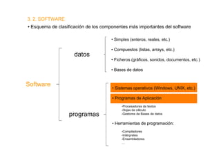 3. 2. SOFTWARE
• Esquema de clasificación de los componentes más importantes del software

                                     • Simples (enteros, reales, etc.)

                                     • Compuestos (listas, arrays, etc.)
                     datos
                                     • Ficheros (gráficos, sonidos, documentos, etc.)

                                     • Bases de datos


Software                              • Sistemas operativos (Windows, UNIX, etc.)

                                      • Programas de Aplicación
                                          -Procesadores de textos
                                          -Hojas de cálculo
                  programas               -Gestores de Bases de datos


                                      • Herramientas de programación:
                                          -Compiladores
                                          -Intérpretes
                                          -Ensambladores
                                          …
 