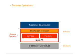 • Sistemas Operativos




                  Programas de aplicación


                    Interfaz con el usuario      Software
Sistema
Operativo       Servicios            Funciones

                            NÚCLEO


                  Ordenador y Dispositivos       Hardware
 