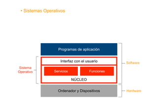 • Sistemas Operativos




                  Programas de aplicación


                    Interfaz con el usuario      Software
Sistema
Operativo       Servicios            Funciones

                            NÚCLEO


                  Ordenador y Dispositivos       Hardware
 