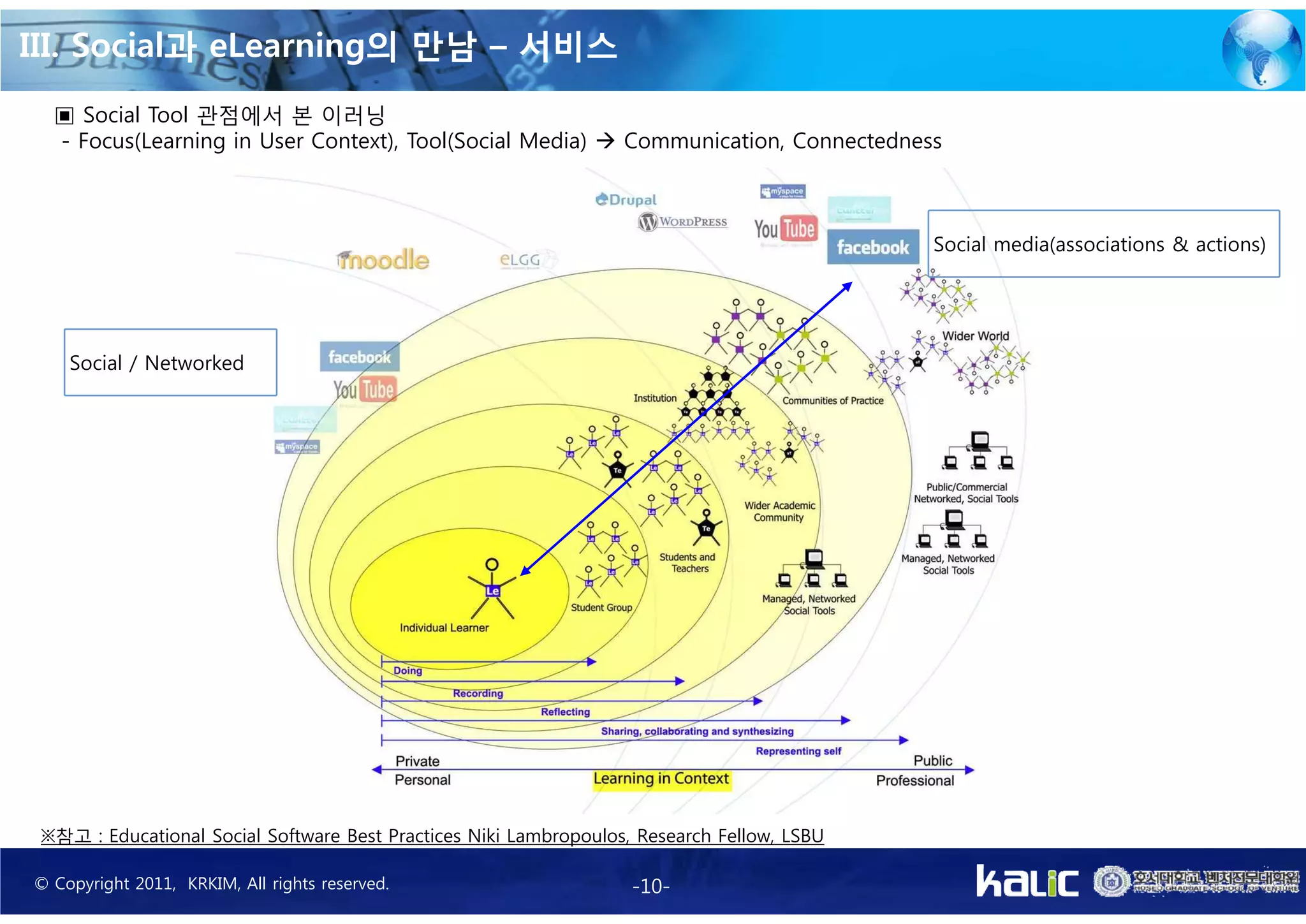III. Social과 eLearning의 만남 – 서비스
  ▣ Social Tool 관점에서 본 이러닝
  - Focus(Learning in User Context), Tool(Social Media) à Communication, Connectedness



                                                                                             Social media(associations & actions)




    Social / Networked




 ※참고 : Educational Social Software Best Practices Niki Lambropoulos, Research Fellow, LSBU

© Copyright 2011, KRKIM, All rights reserved.                       -10-
 