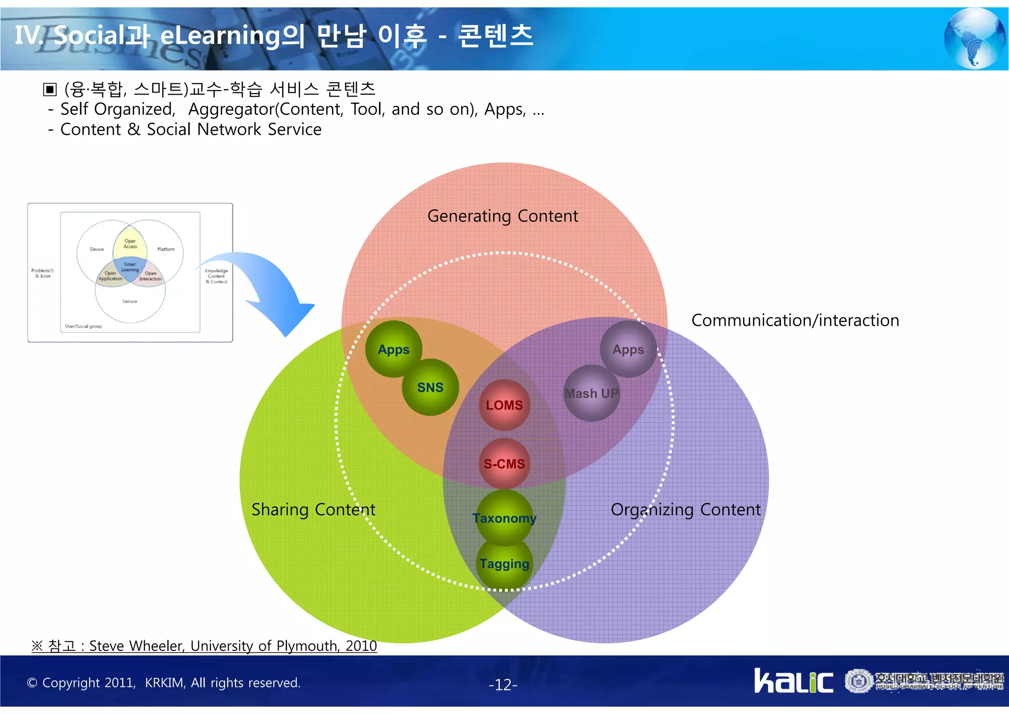 IV. Social과 eLearning의 만남 이후 - 콘텐츠
  ▣ (융·복합, 스마트)교수-학습 서비스 콘텐츠
  - Self Organized, Aggregator(Content, Tool, and so on), Apps, …
  - Content & Social Network Service




                                                              Generating Content




                                                                                            Communication/interaction
                                                      Apps                          Apps

                                                             SNS              Mash UP
                                                                    LOMS



                                                                    S-CMS


                                    Sharing Content                Taxonomy
                                                                                   Organizing Content


                                                                    Tagging




 ※ 참고 : Steve Wheeler, University of Plymouth, 2010

© Copyright 2011, KRKIM, All rights reserved.                        -12-
 