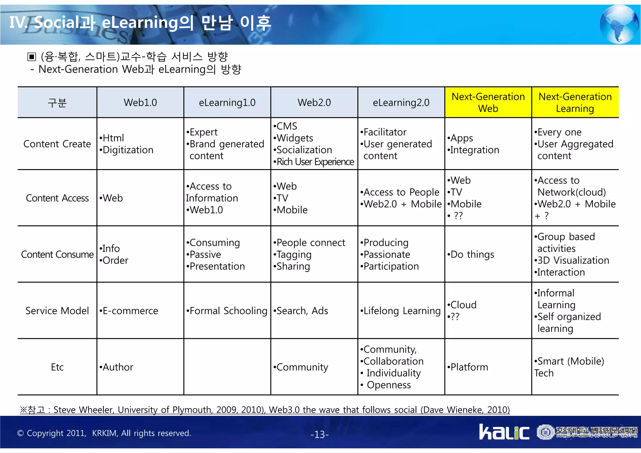 IV. Social과 eLearning의 만남 이후
  ▣ (융·복합, 스마트)교수-학습 서비스 방향
  - Next-Generation Web과 eLearning의 방향

                                                                                                       Next-Generation   Next-Generation
       구분                   Web1.0              eLearning1.0        Web2.0          eLearning2.0
                                                                                                            Web             Learning
                                                            •CMS
                                           •Expert                                •Facilitator                           •Every one
                •Html                                       •Widgets                                  •Apps
 Content Create                            •Brand generated                       •User generated                        •User Aggregated
                •Digitization                               •Socialization                            •Integration
                                            content                                content                                content
                                                            •Rich User Experience
                                                                                                   •Web                  •Access to
                                           •Access to          •Web
                                                                                 •Access to People •TV                    Network(cloud)
  Content Access     •Web                  Information         •TV
                                                                                 •Web2.0 + Mobile •Mobile                •Web2.0 + Mobile
                                           •Web1.0             •Mobile
                                                                                                   • ??                  +?

                                                                                                                         •Group based
                                           •Consuming          •People connect   •Producing
                     •Info                                                                                                activities
 Content Consume                           •Passive            •Tagging          •Passionate          •Do things
                     •Order                                                                                              •3D Visualization
                                           •Presentation       •Sharing          •Participation
                                                                                                                         •Interaction

                                                                                                                         •Informal
                                                                                                      •Cloud              Learning
  Service Model      •E-commerce           •Formal Schooling •Search, Ads        •Lifelong Learning
                                                                                                      •??                •Self organized
                                                                                                                          learning

                                                                                 •Community,
                                                                                 •Collaboration                          •Smart (Mobile)
        Etc          •Author                                   •Community                             •Platform
                                                                                 • Individuality                         Tech
                                                                                 • Openness

 ※참고 : Steve Wheeler, University of Plymouth, 2009, 2010), Web3.0 the wave that follows social (Dave Wieneke, 2010)

© Copyright 2011, KRKIM, All rights reserved.                            -13-
 