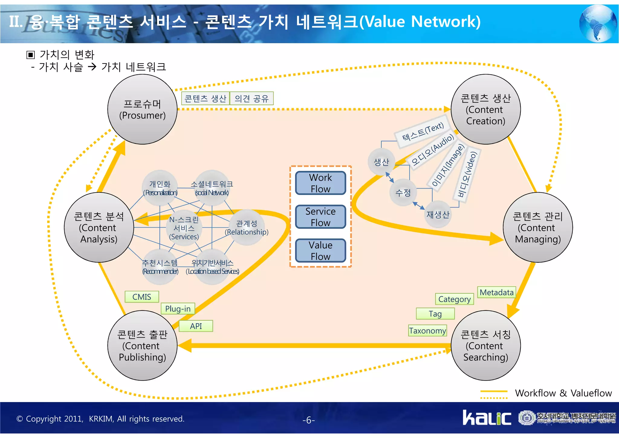 II. 융·복합 콘텐츠 서비스 - 콘텐츠 가치 네트워크(Value Network)
  ▣ 가치의 변화
   - 가치 사슬 à 가치 네트워크

                                                     콘텐츠 생산 의견 공유                                             콘텐츠 생산
                            프로슈머
                                                                                                               (Content
                           (Prosumer)
                                                                                                               Creation)



                                                                                             생산

                                                                                    Work
                                   개인화               소셜네트워크
                                 (Personalization)    (social Network)              Flow          수정

                                                                                   Service             재생산
               콘텐츠 분석                        N-스크린                                                                         콘텐츠 관리
                                                                      관계성           Flow
                (Content                       서비스
                                                                  (Relationship)                                            (Content
                 Analysis)                   (Services)                                                                    Managing)
                                                                                    Value
                                                                                    Flow
                                 추천시스템           위치기반서비스
                                 (Recommender) (Location basedServices)

                                                                                                                    Metadata
                               CMIS                                                                      Category
                                           Plug-in
                                                                                                       Tag
                                                     API
                                                                                                   Taxonomy
                          콘텐츠 출판                                                                              콘텐츠 서칭
                           (Content                                                                            (Content
                          Publishing)                                                                         Searching)


                                                                                                                               Workflow & Valueflow

© Copyright 2011, KRKIM, All rights reserved.                                      -6-
 