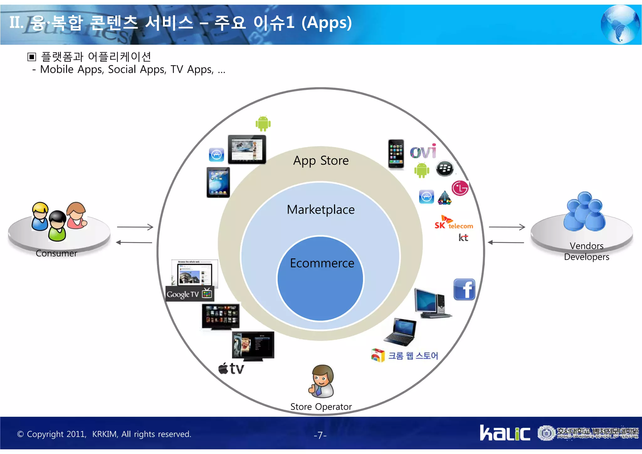 II. 융·복합 콘텐츠 서비스 – 주요 이슈1 (Apps)
  ▣ 플랫폼과 어플리케이션
   - Mobile Apps, Social Apps, TV Apps, …




                                                 App Store


                                                Marketplace

                                                                  Vendors
    Consumer                                                     Developers
                                                Ecommerce




                                                Store Operator

© Copyright 2011, KRKIM, All rights reserved.        -7-
 