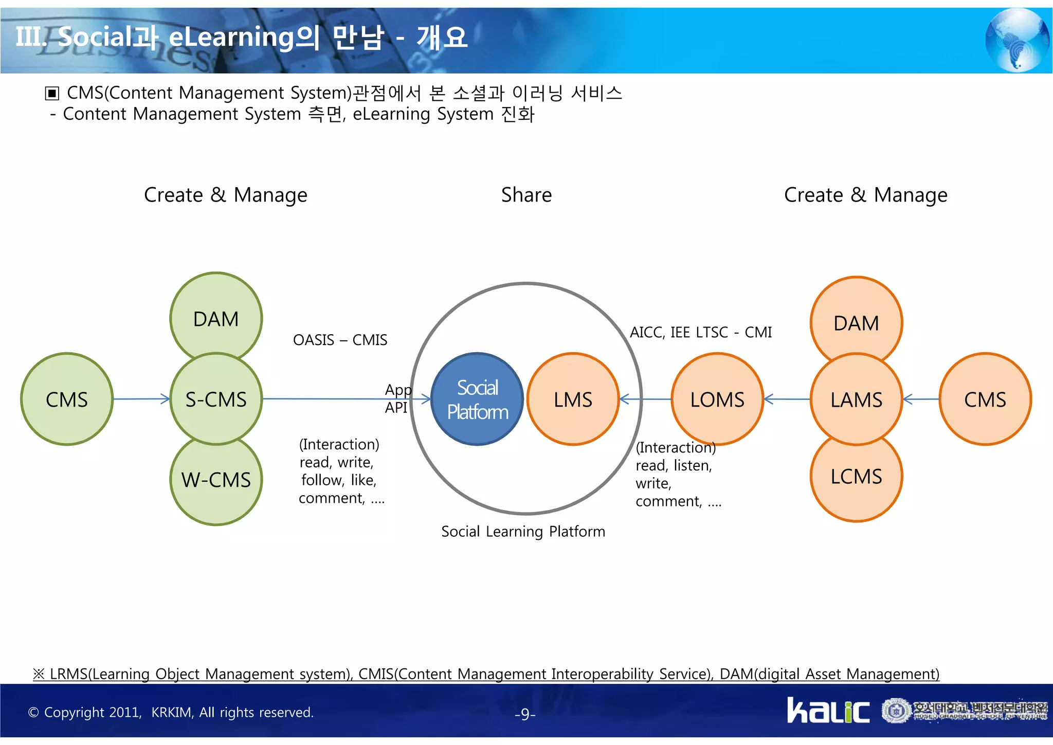 III. Social과 eLearning의 만남 - 개요
  ▣ CMS(Content Management System)관점에서 본 소셜과 이러닝 서비스
  - Content Management System 측면, eLearning System 진화



                  Create & Manage                                        Share                                     Create & Manage




                         DAM                                                                                           DAM
                                                                                            AICC, IEE LTSC - CMI
                                         OASIS – CMIS


                                                           App    Social
  CMS                   S-CMS                              API                    LMS               LOMS               LAMS          CMS
                                                                 Platform
                                          (Interaction)                                     (Interaction)
                                          read, write,                                      read, listen,
                        W-CMS              follow, like,                                    write,                     LCMS
                                          comment, ….                                       comment, ….

                                                                 Social Learning Platform




 ※ LRMS(Learning Object Management system), CMIS(Content Management Interoperability Service), DAM(digital Asset Management)

© Copyright 2011, KRKIM, All rights reserved.                               -9-
 