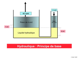 Liquide hydraulique
Piston
de 1 cm2Piston de 4 cm2
4 cm
1 cm
10 daN
40 daN
Hydraulique : Principe de base
C Vidal 11/2007
 
