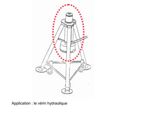Application : le vérin hydraulique
 