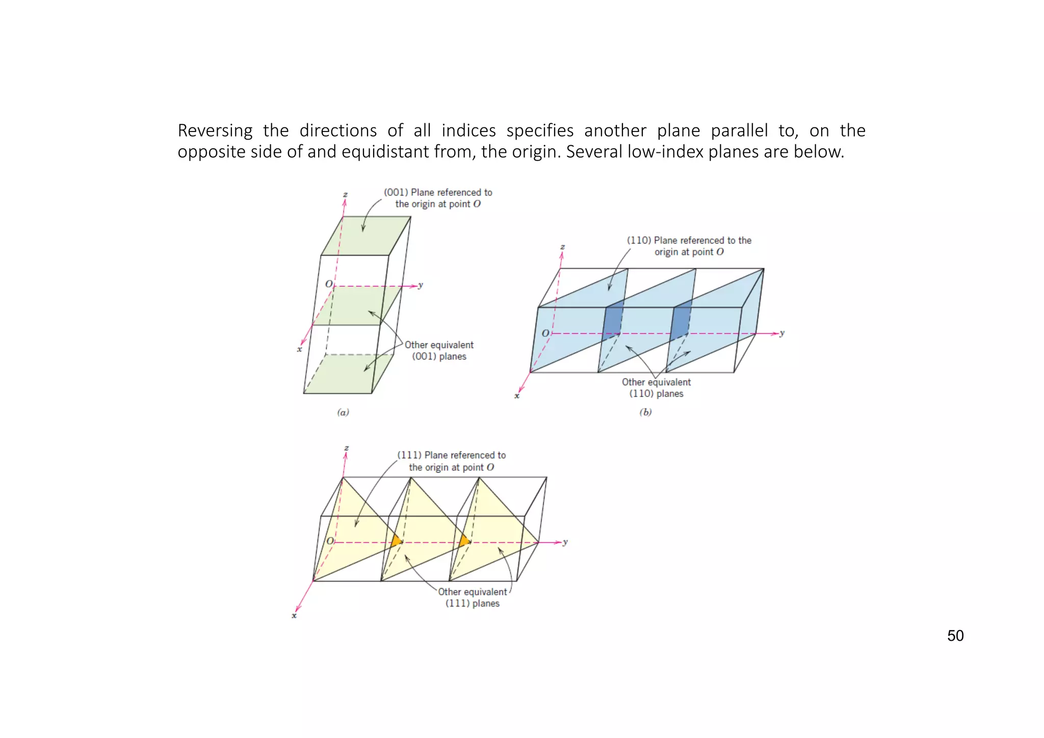 Reversing the directions of all indices specifies another plane parallel to, on the
opposite side of and equidistant from, the origin. Several low‐index planes are below.
50
 
