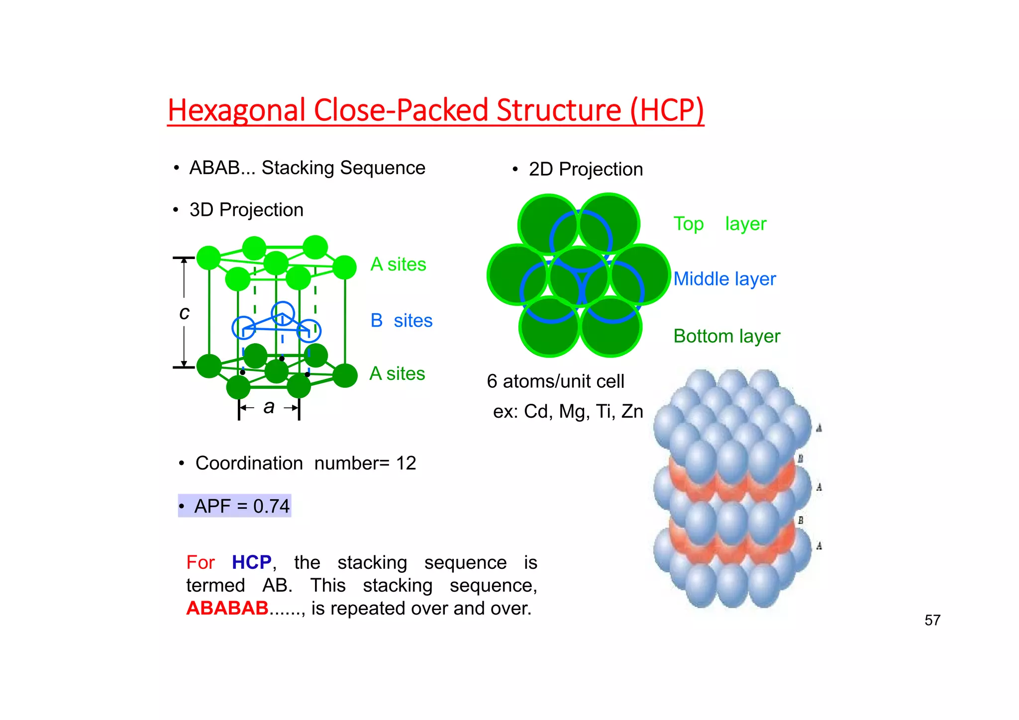 • Coordination number= 12
• ABAB... Stacking Sequence
• APF = 0.74
• 3D Projection
• 2D Projection
Hexagonal Close‐Packed Structure (HCP)
6 atoms/unit cell
ex: Cd, Mg, Ti, Zn
c
a
A sites
B sites
A sites
Bottom layer
Middle layer
Top layer
For HCP, the stacking sequence is
termed AB. This stacking sequence,
ABABAB......, is repeated over and over.
57
 