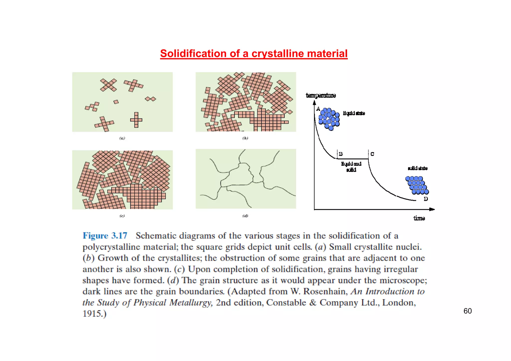 Solidification of a crystalline material
60
 
