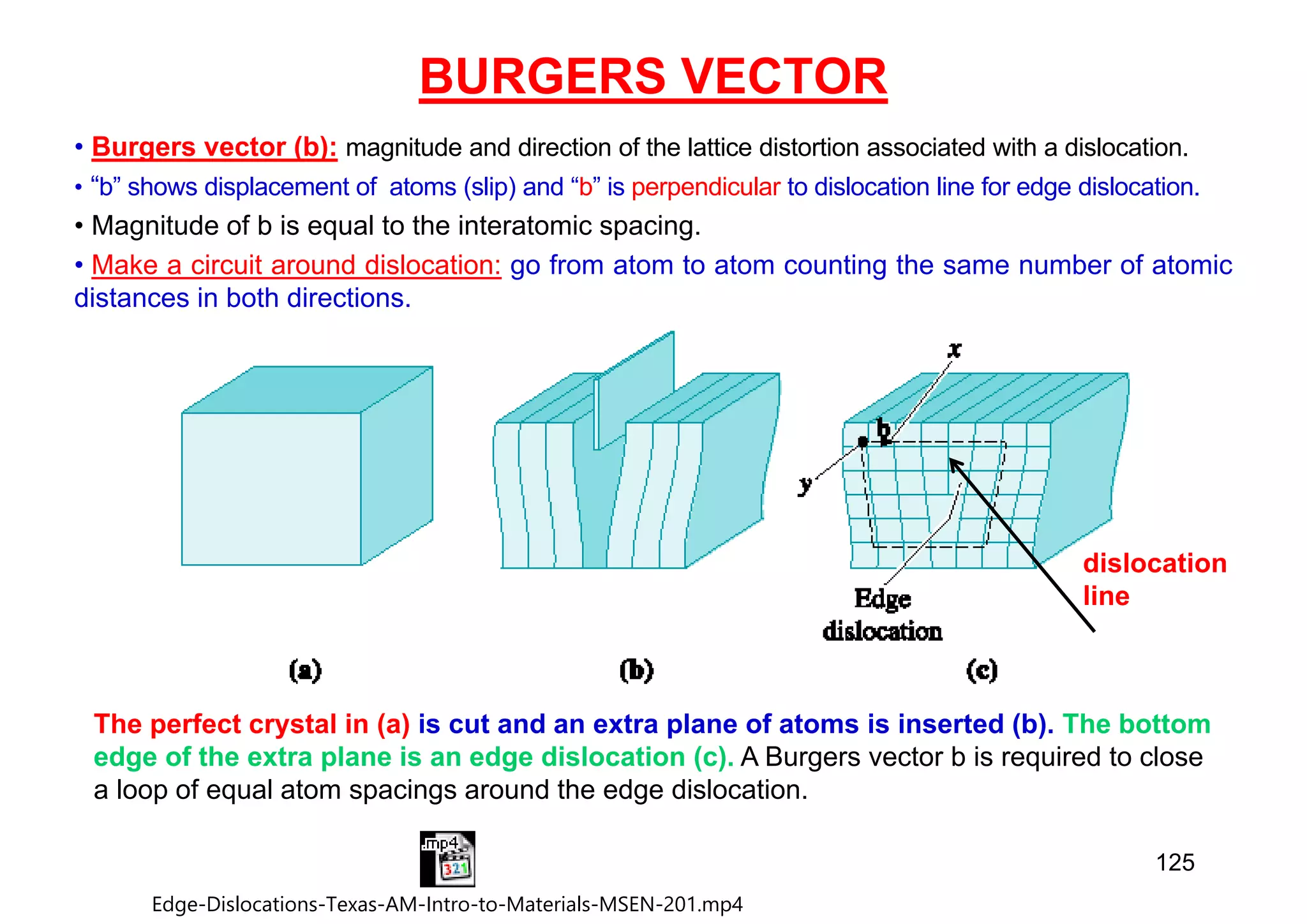 BURGERS VECTOR
• Burgers vector (b): magnitude and direction of the lattice distortion associated with a dislocation.
• “b” shows displacement of atoms (slip) and “b” is perpendicular to dislocation line for edge dislocation.
• Magnitude of b is equal to the interatomic spacing.
• Make a circuit around dislocation: go from atom to atom counting the same number of atomic
distances in both directions.
The perfect crystal in (a) is cut and an extra plane of atoms is inserted (b). The bottom
edge of the extra plane is an edge dislocation (c). A Burgers vector b is required to close
a loop of equal atom spacings around the edge dislocation.
dislocation
line
125
Edge-Dislocations-Texas-AM-Intro-to-Materials-MSEN-201.mp4
 