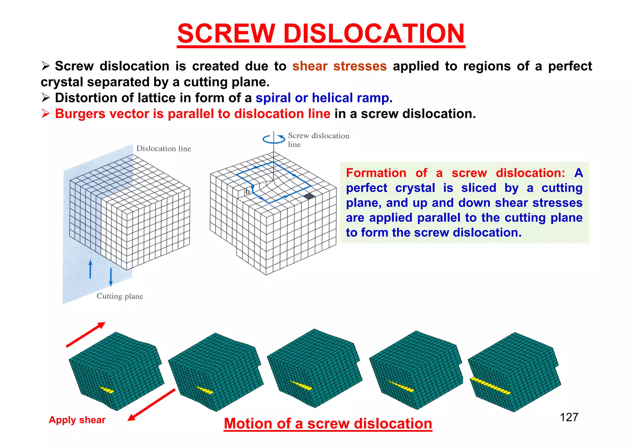 SCREW DISLOCATION
 Screw dislocation is created due to shear stresses applied to regions of a perfect
crystal separated by a cutting plane.
 Distortion of lattice in form of a spiral or helical ramp.
 Burgers vector is parallel to dislocation line in a screw dislocation.
Formation of a screw dislocation: A
perfect crystal is sliced by a cutting
plane, and up and down shear stresses
are applied parallel to the cutting plane
to form the screw dislocation.
Apply shear
Motion of a screw dislocation 127
 