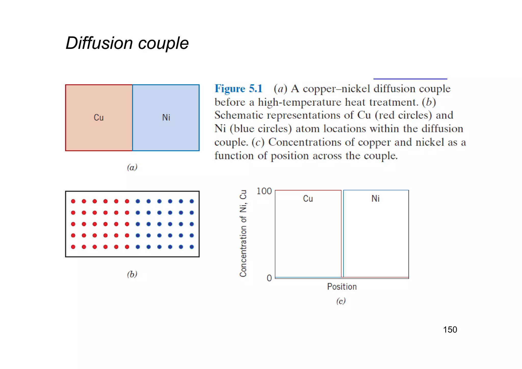 150
Diffusion couple
 