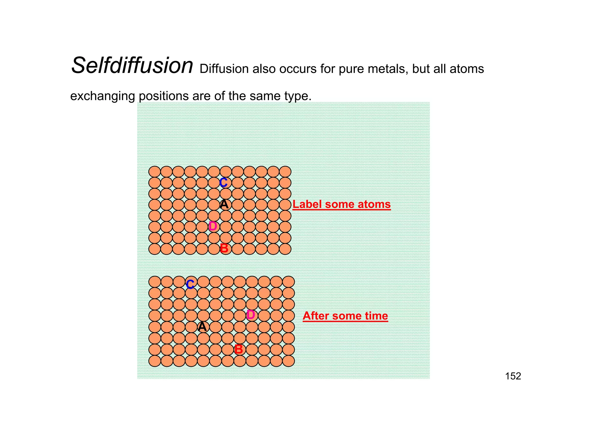 A
B
C
D
A
B
C
D
Label some atoms
After some time
152
Selfdiffusion Diffusion also occurs for pure metals, but all atoms
exchanging positions are of the same type.
 