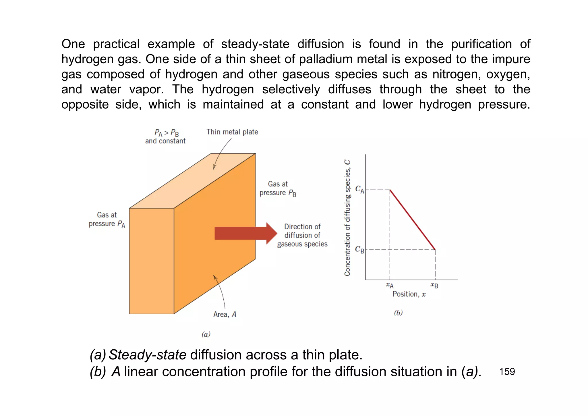 One practical example of steady-state diffusion is found in the purification of
hydrogen gas. One side of a thin sheet of palladium metal is exposed to the impure
gas composed of hydrogen and other gaseous species such as nitrogen, oxygen,
and water vapor. The hydrogen selectively diffuses through the sheet to the
opposite side, which is maintained at a constant and lower hydrogen pressure.
159
(a)Steady-state diffusion across a thin plate.
(b) A linear concentration profile for the diffusion situation in (a).
 