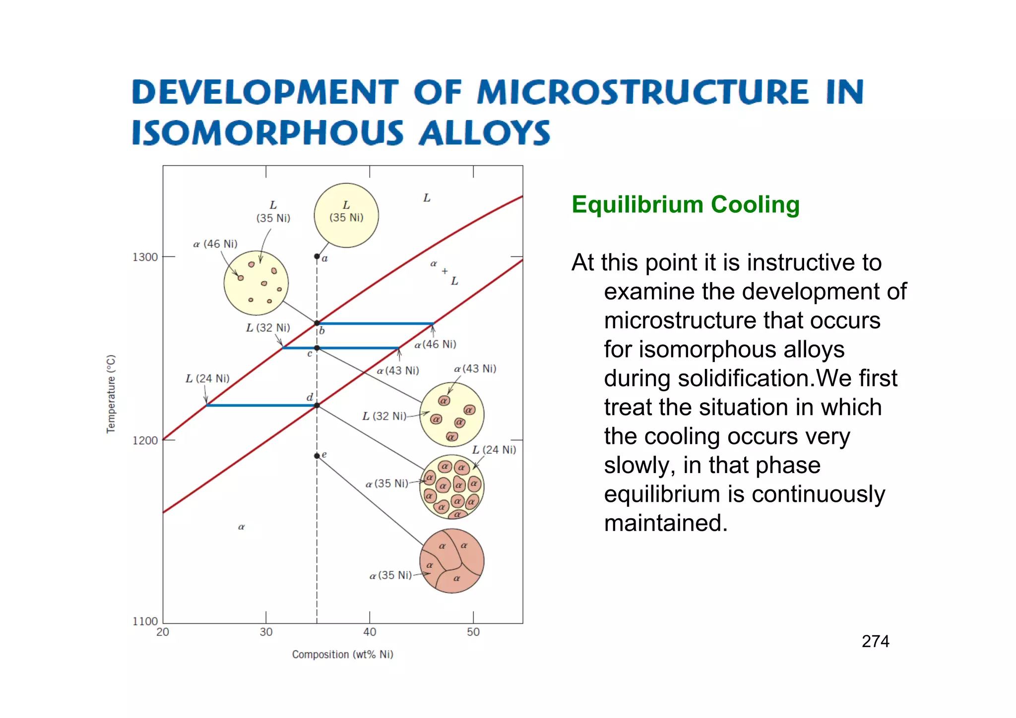 Equilibrium Cooling
At this point it is instructive to
examine the development of
microstructure that occurs
for isomorphous alloys
during solidification.We first
treat the situation in which
the cooling occurs very
slowly, in that phase
equilibrium is continuously
maintained.
274
 