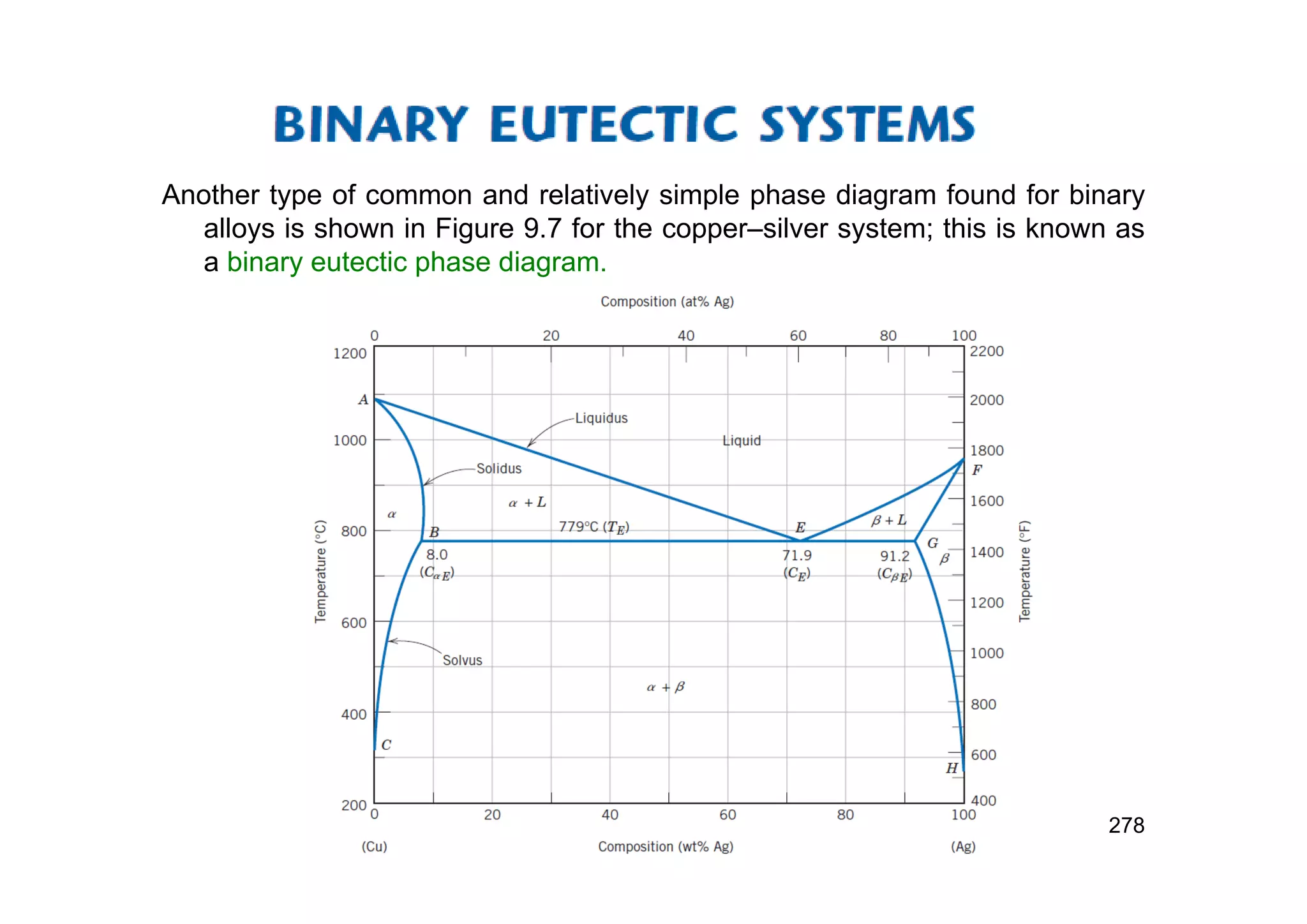 Another type of common and relatively simple phase diagram found for binary
alloys is shown in Figure 9.7 for the copper–silver system; this is known as
a binary eutectic phase diagram.
278
 