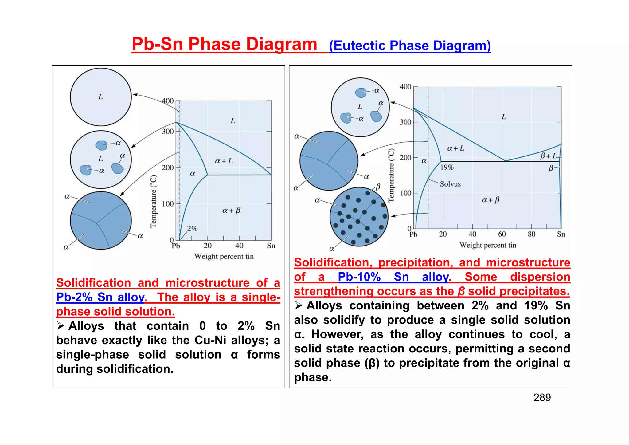 Pb-Sn Phase Diagram (Eutectic Phase Diagram)
289
Solidification and microstructure of a
Pb-2% Sn alloy. The alloy is a single-
phase solid solution.
 Alloys that contain 0 to 2% Sn
behave exactly like the Cu-Ni alloys; a
single-phase solid solution α forms
during solidification.
Solidification, precipitation, and microstructure
of a Pb-10% Sn alloy. Some dispersion
strengthening occurs as the β solid precipitates.
 Alloys containing between 2% and 19% Sn
also solidify to produce a single solid solution
α. However, as the alloy continues to cool, a
solid state reaction occurs, permitting a second
solid phase (β) to precipitate from the original α
phase.
 