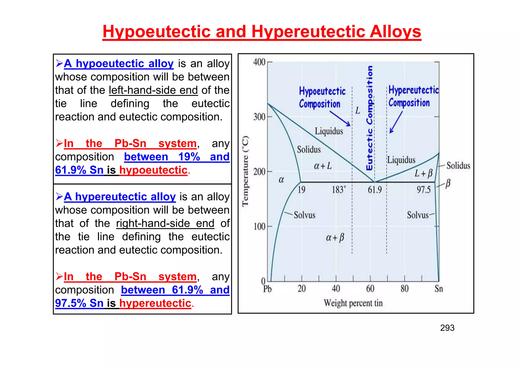 Hypoeutectic and Hypereutectic Alloys
293
A hypoeutectic alloy is an alloy
whose composition will be between
that of the left-hand-side end of the
tie line defining the eutectic
reaction and eutectic composition.
In the Pb-Sn system, any
composition between 19% and
61.9% Sn is hypoeutectic.
A hypereutectic alloy is an alloy
whose composition will be between
that of the right-hand-side end of
the tie line defining the eutectic
reaction and eutectic composition.
In the Pb-Sn system, any
composition between 61.9% and
97.5% Sn is hypereutectic.
 