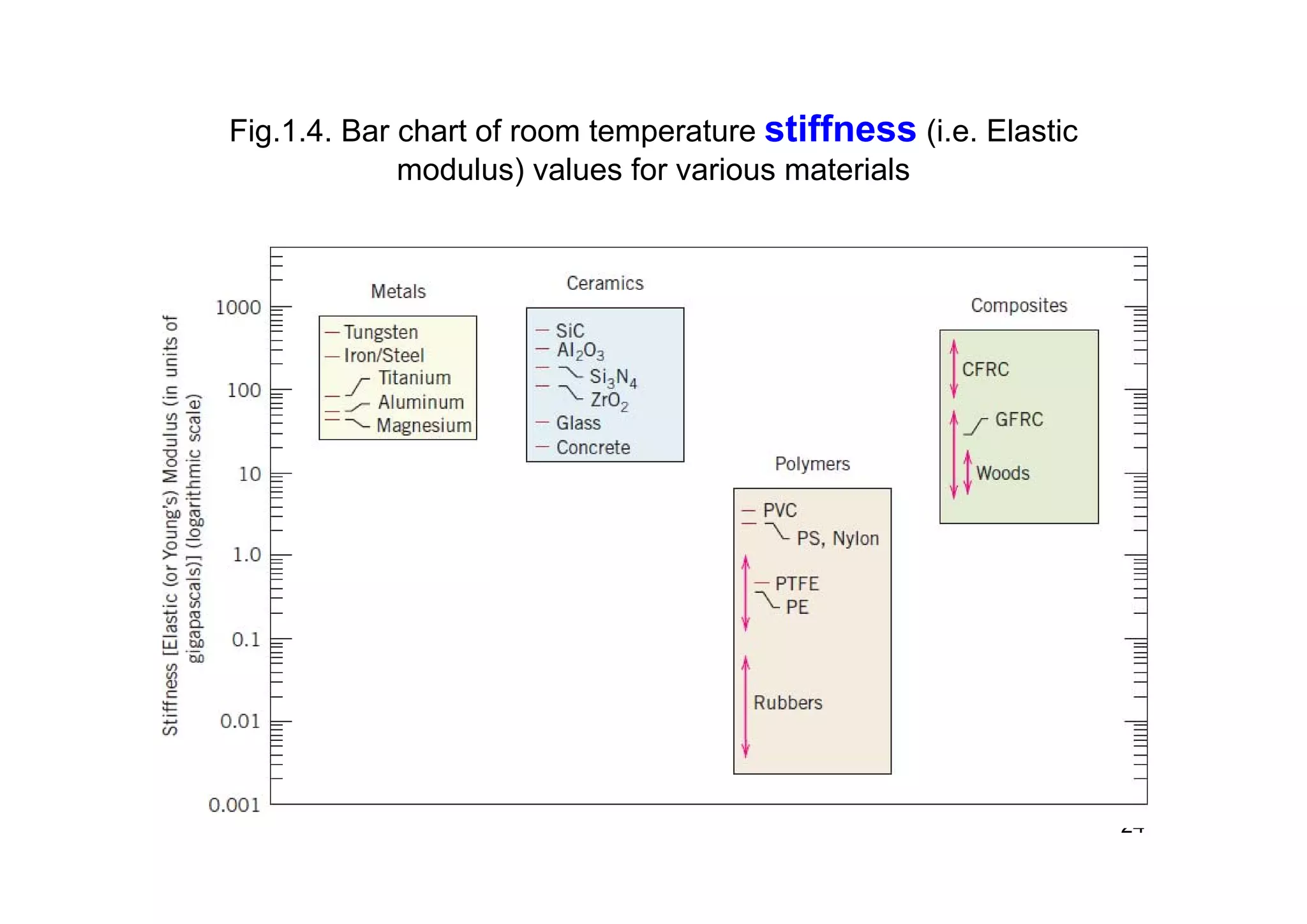 Fig.1.4. Bar chart of room temperature stiffness (i.e. Elastic
modulus) values for various materials
24
 