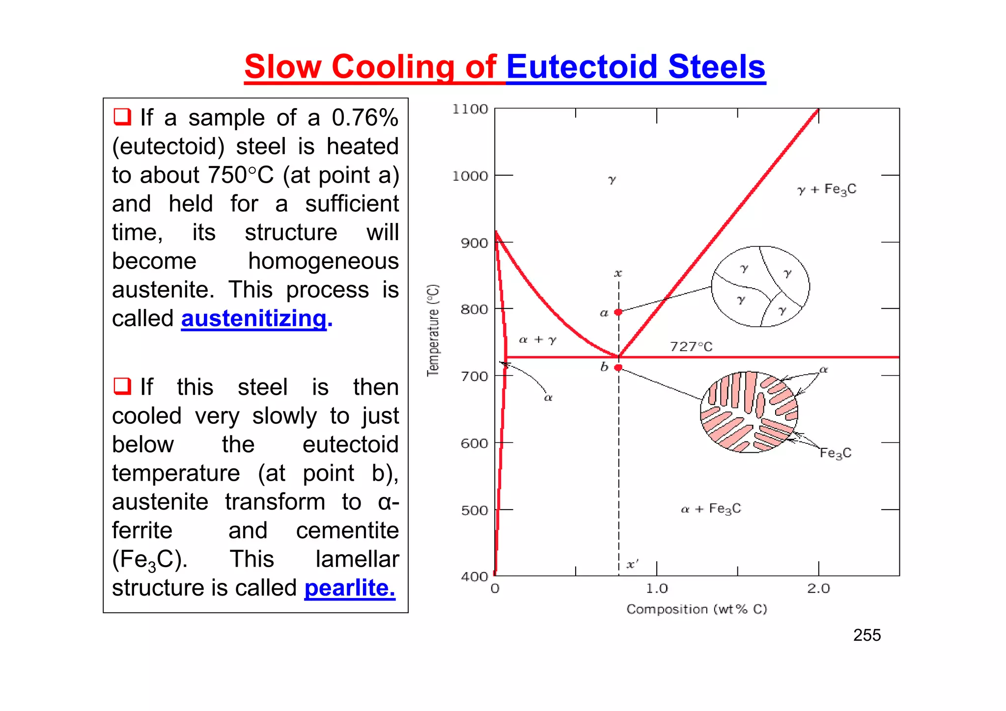 255
Slow Cooling of Eutectoid Steels
 If a sample of a 0.76%
(eutectoid) steel is heated
to about 750C (at point a)
and held for a sufficient
time, its structure will
become homogeneous
austenite. This process is
called austenitizing.
 If this steel is then
cooled very slowly to just
below the eutectoid
temperature (at point b),
austenite transform to α-
ferrite and cementite
(Fe3C). This lamellar
structure is called pearlite.
 