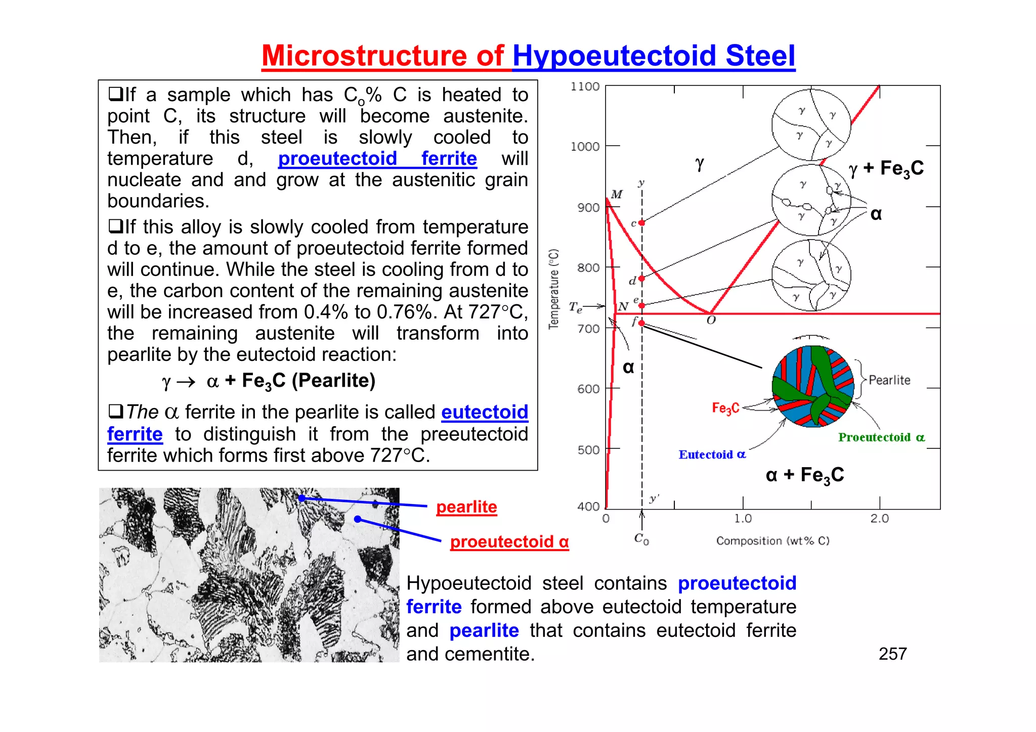 257
Microstructure of Hypoeutectoid Steel
If a sample which has Co% C is heated to
point C, its structure will become austenite.
Then, if this steel is slowly cooled to
temperature d, proeutectoid ferrite will
nucleate and and grow at the austenitic grain
boundaries.
If this alloy is slowly cooled from temperature
d to e, the amount of proeutectoid ferrite formed
will continue. While the steel is cooling from d to
e, the carbon content of the remaining austenite
will be increased from 0.4% to 0.76%. At 727C,
the remaining austenite will transform into
pearlite by the eutectoid reaction:
   + Fe3C (Pearlite)
The  ferrite in the pearlite is called eutectoid
ferrite to distinguish it from the preeutectoid
ferrite which forms first above 727C.
 + Fe3C
α + Fe3C

α
α
Hypoeutectoid steel contains proeutectoid
ferrite formed above eutectoid temperature
and pearlite that contains eutectoid ferrite
and cementite.
proeutectoid α
pearlite
 