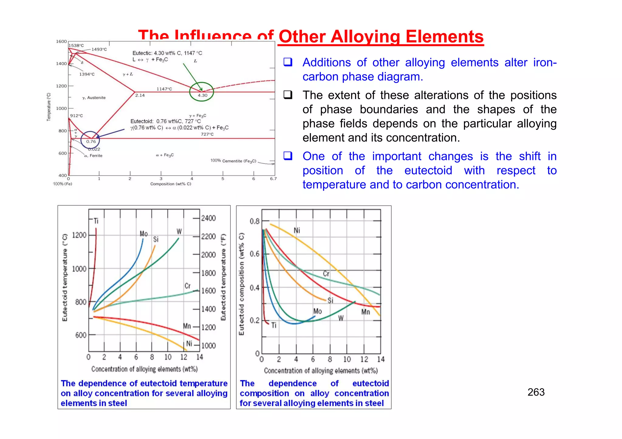 The Influence of Other Alloying Elements
 Additions of other alloying elements alter iron-
carbon phase diagram.
 The extent of these alterations of the positions
of phase boundaries and the shapes of the
phase fields depends on the particular alloying
element and its concentration.
 One of the important changes is the shift in
position of the eutectoid with respect to
temperature and to carbon concentration.
263
 
