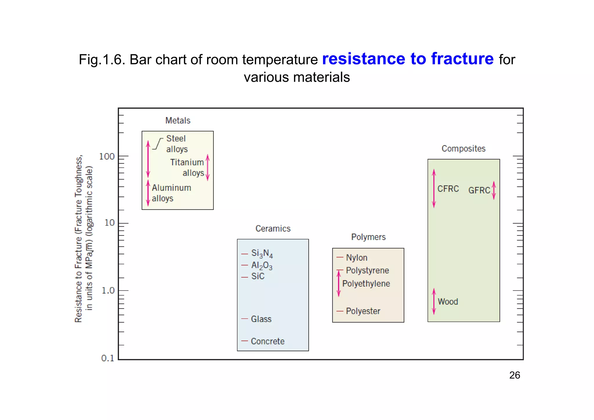 Fig.1.6. Bar chart of room temperature resistance to fracture for
various materials
26
 