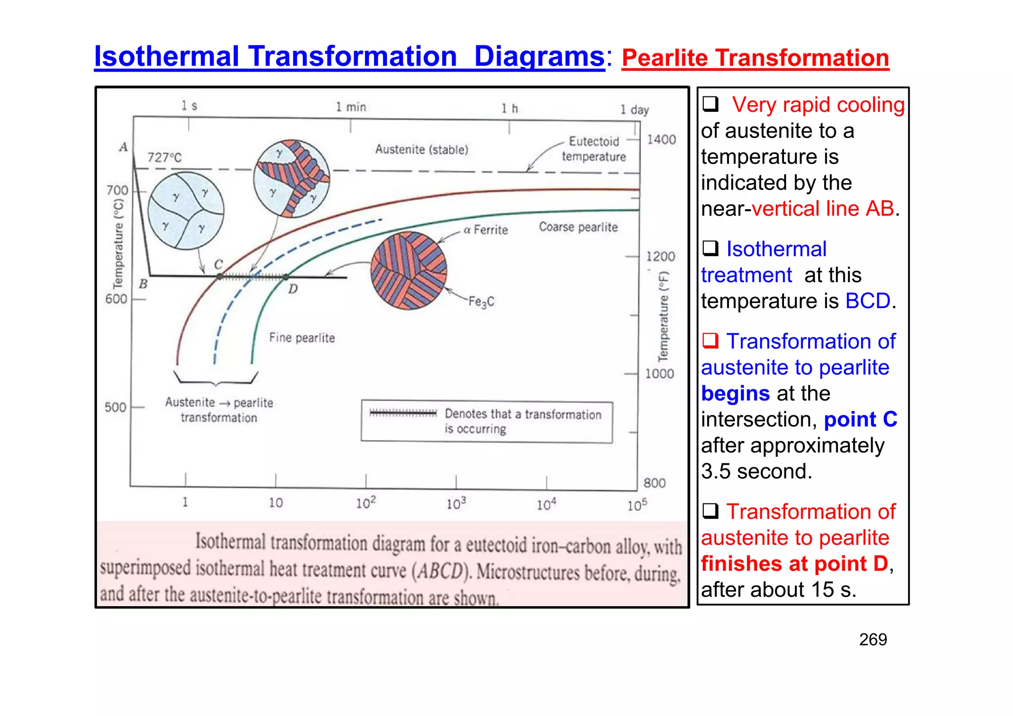 269
 Very rapid cooling
of austenite to a
temperature is
indicated by the
near-vertical line AB.
 Isothermal
treatment at this
temperature is BCD.
 Transformation of
austenite to pearlite
begins at the
intersection, point C
after approximately
3.5 second.
 Transformation of
austenite to pearlite
finishes at point D,
after about 15 s.
Isothermal Transformation Diagrams: Pearlite Transformation
 