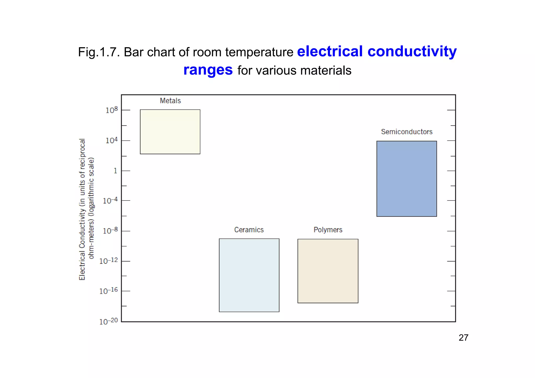 Fig.1.7. Bar chart of room temperature electrical conductivity
ranges for various materials
27
 