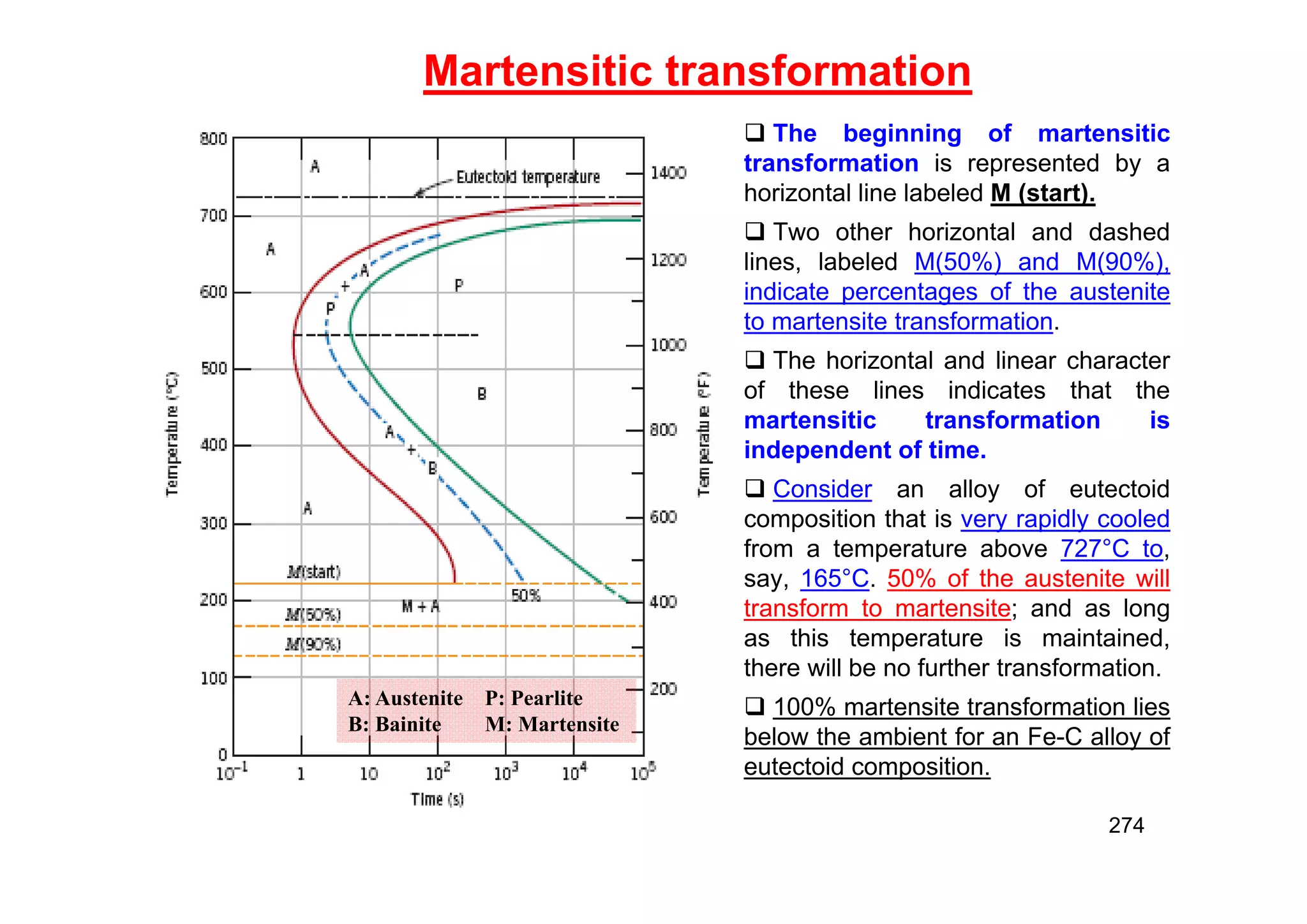  The beginning of martensitic
transformation is represented by a
horizontal line labeled M (start).
 Two other horizontal and dashed
lines, labeled M(50%) and M(90%),
indicate percentages of the austenite
to martensite transformation.
 The horizontal and linear character
of these lines indicates that the
martensitic transformation is
independent of time.
 Consider an alloy of eutectoid
composition that is very rapidly cooled
from a temperature above 727°C to,
say, 165°C. 50% of the austenite will
transform to martensite; and as long
as this temperature is maintained,
there will be no further transformation.
 100% martensite transformation lies
below the ambient for an Fe-C alloy of
eutectoid composition.
274
A: Austenite P: Pearlite
B: Bainite M: Martensite
Martensitic transformation
 