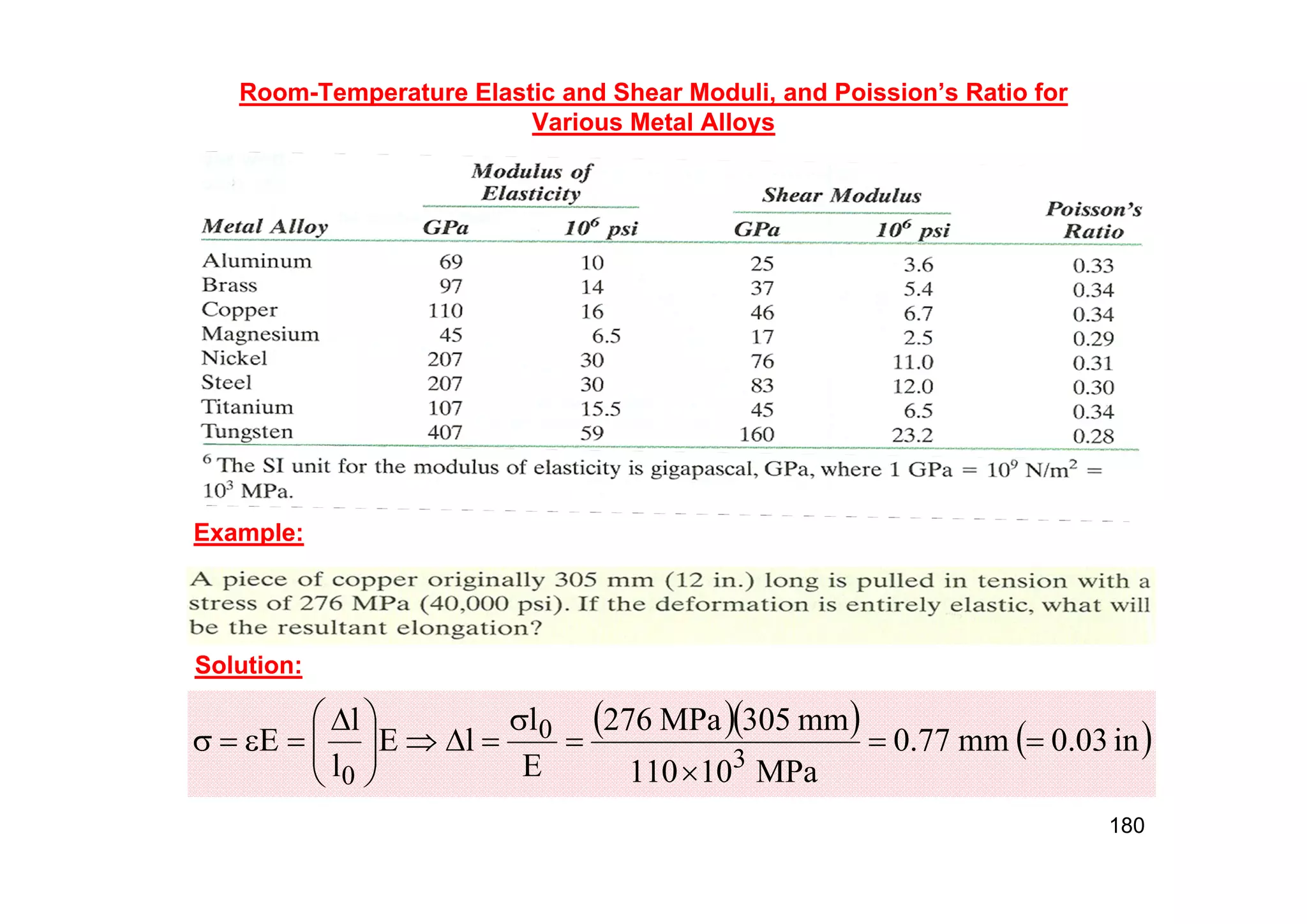 Room-Temperature Elastic and Shear Moduli, and Poission’s Ratio for
Various Metal Alloys
Example:
    
in
03
.
0
mm
77
.
0
MPa
10
110
mm
305
MPa
276
E
l
l
E
l
l
E
3
0
0















 




Solution:
180
 