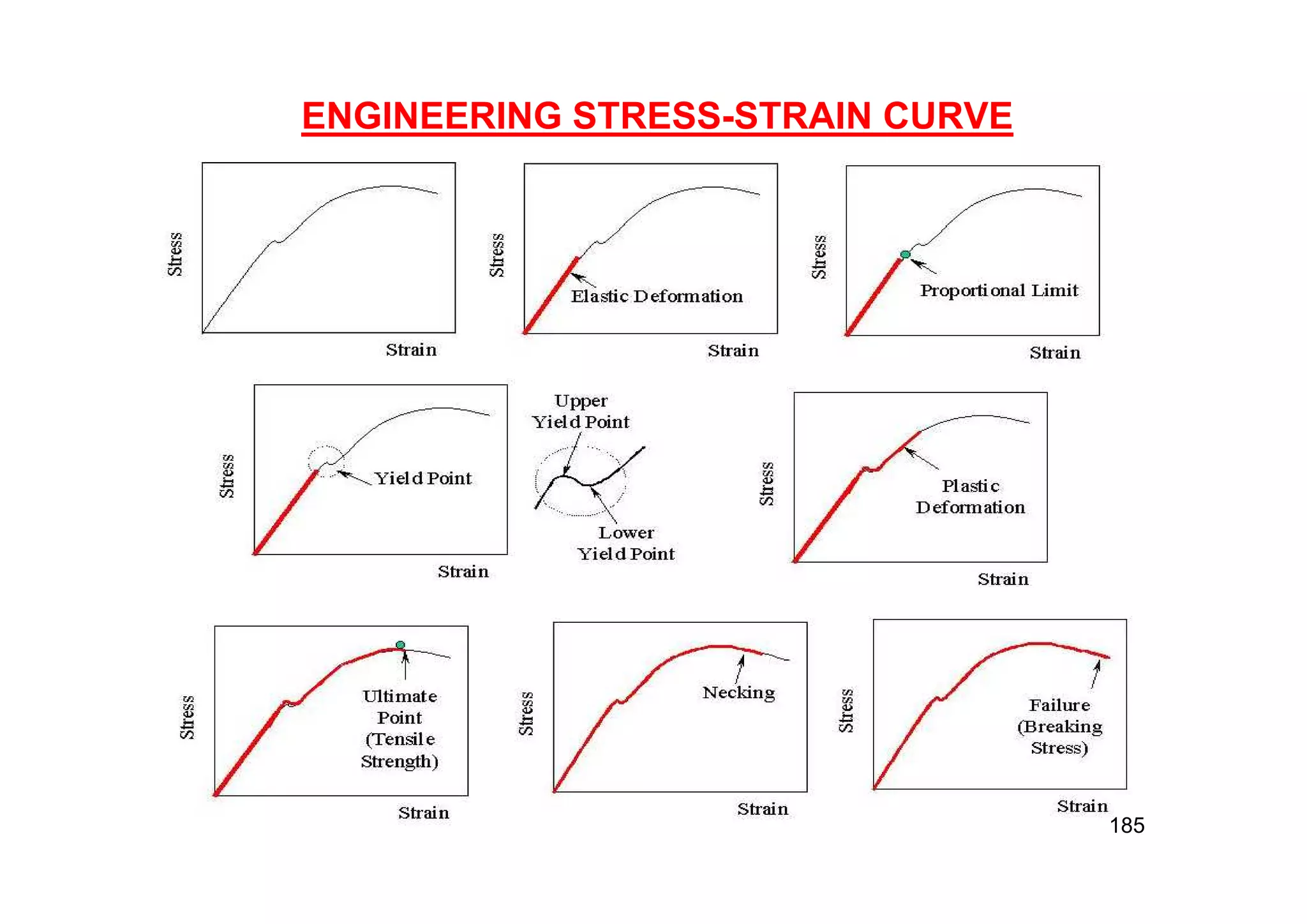ENGINEERING STRESS-STRAIN CURVE
185
 