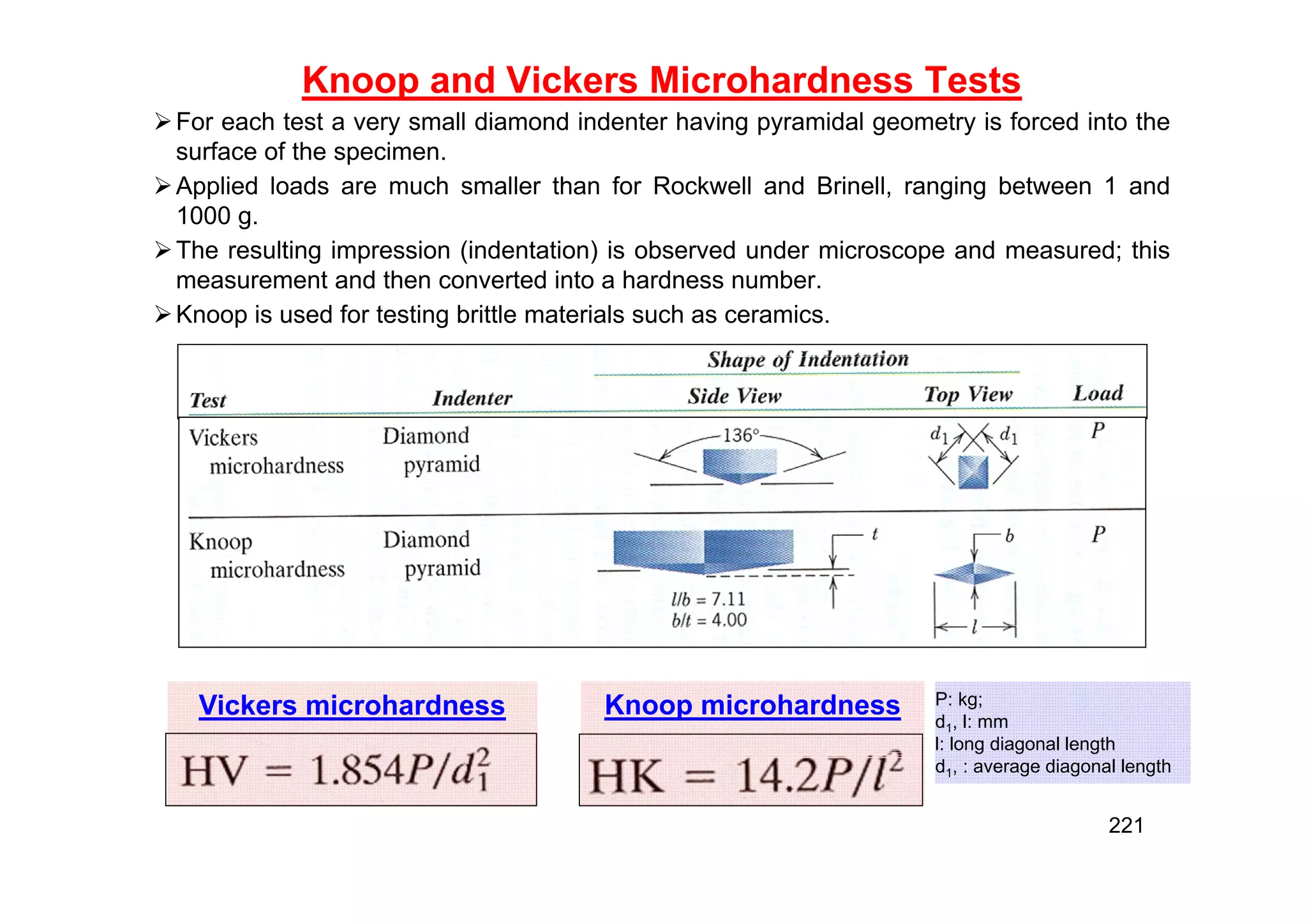 Knoop and Vickers Microhardness Tests
For each test a very small diamond indenter having pyramidal geometry is forced into the
surface of the specimen.
Applied loads are much smaller than for Rockwell and Brinell, ranging between 1 and
1000 g.
The resulting impression (indentation) is observed under microscope and measured; this
measurement and then converted into a hardness number.
Knoop is used for testing brittle materials such as ceramics.
P: kg;
d1, l: mm
l: long diagonal length
d1, : average diagonal length
Vickers microhardness Knoop microhardness
221
 