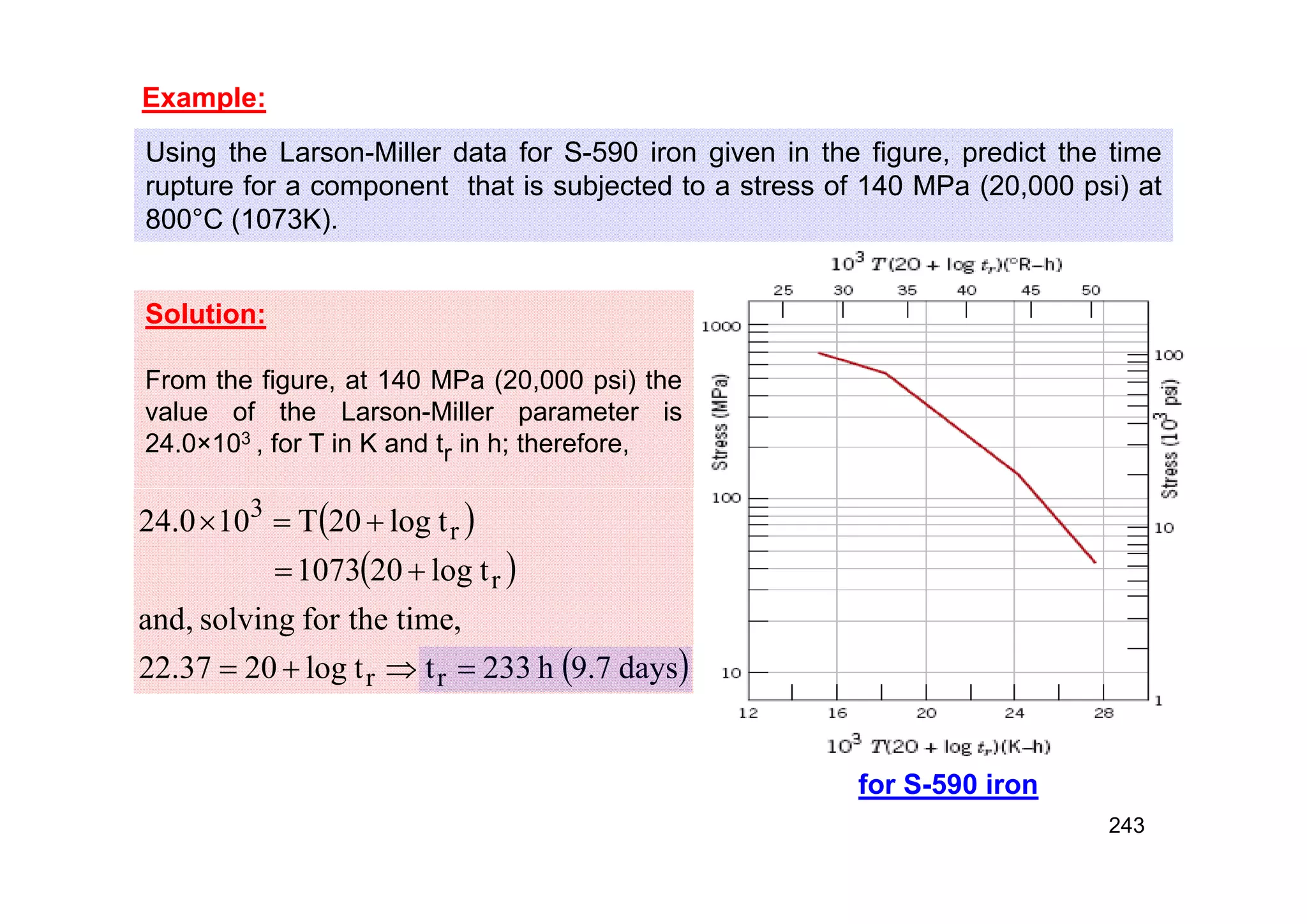 Example:
Using the Larson-Miller data for S-590 iron given in the figure, predict the time
rupture for a component that is subjected to a stress of 140 MPa (20,000 psi) at
800°C (1073K).
Solution:
From the figure, at 140 MPa (20,000 psi) the
value of the Larson-Miller parameter is
24.0×103 , for T in K and tr in h; therefore,
 
 
 
days
7
.
9
h
233
t
t
log
0
2
37
.
22
,
time
the
for
solving
,
and
t
log
0
2
1073
t
log
0
2
T
10
0
.
4
2
r
r
r
r
3









for S-590 iron
243
 