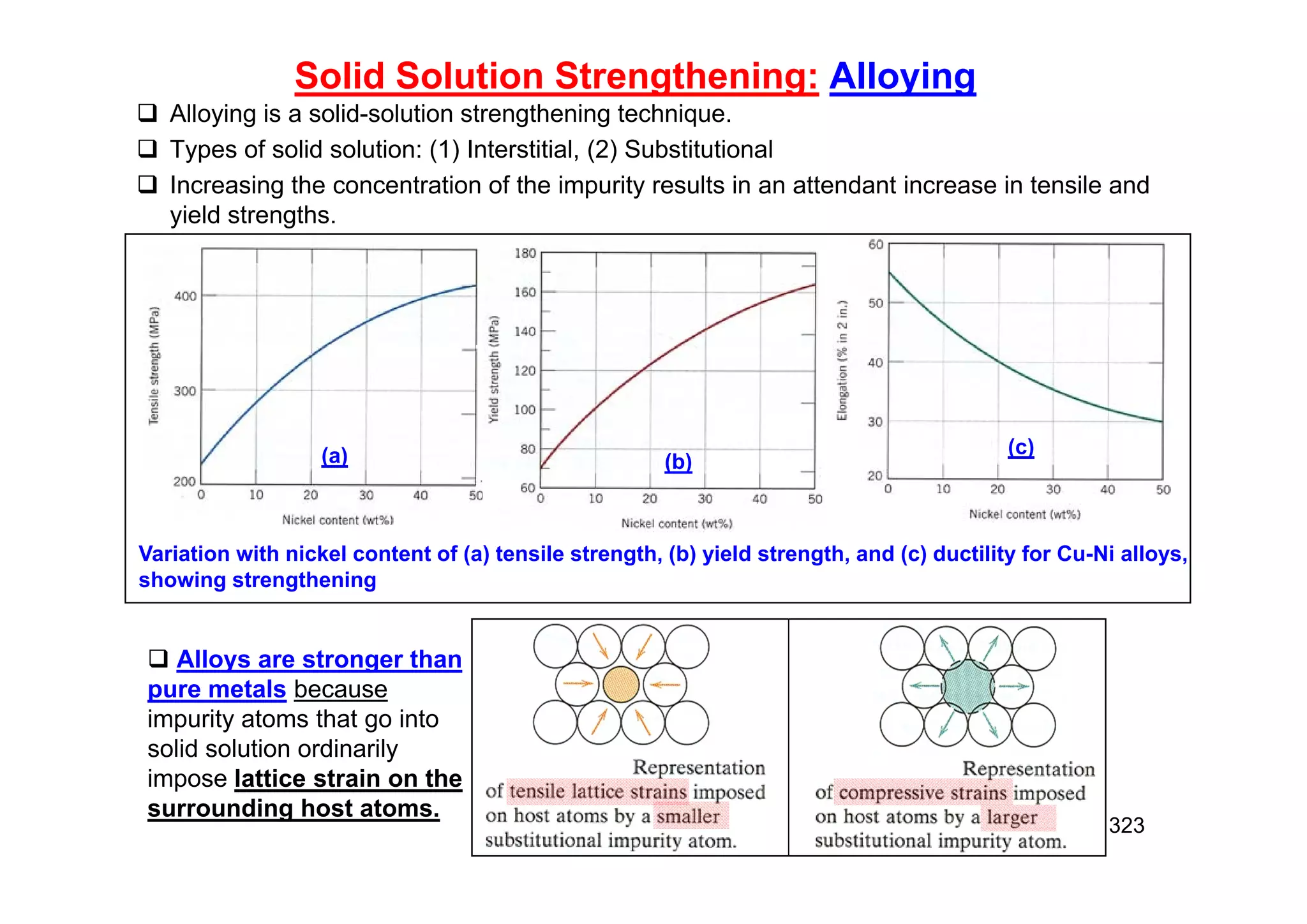 323
Solid Solution Strengthening: Alloying
 Alloying is a solid-solution strengthening technique.
 Types of solid solution: (1) Interstitial, (2) Substitutional
 Increasing the concentration of the impurity results in an attendant increase in tensile and
yield strengths.
(a) (b)
(c)
Variation with nickel content of (a) tensile strength, (b) yield strength, and (c) ductility for Cu-Ni alloys,
showing strengthening
 Alloys are stronger than
pure metals because
impurity atoms that go into
solid solution ordinarily
impose lattice strain on the
surrounding host atoms.
 
