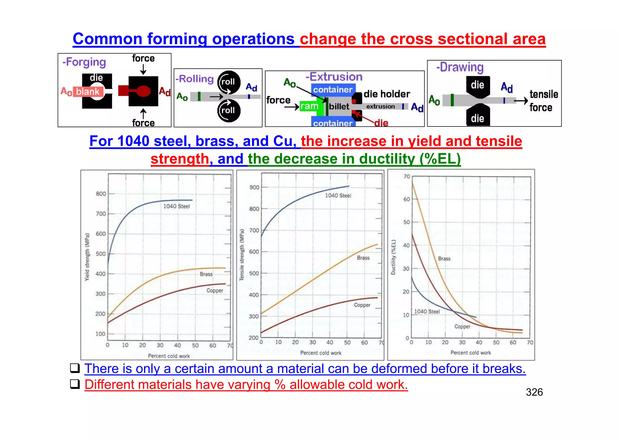 326
Common forming operations change the cross sectional area
For 1040 steel, brass, and Cu, the increase in yield and tensile
strength, and the decrease in ductility (%EL)
 There is only a certain amount a material can be deformed before it breaks.
 Different materials have varying % allowable cold work.
 