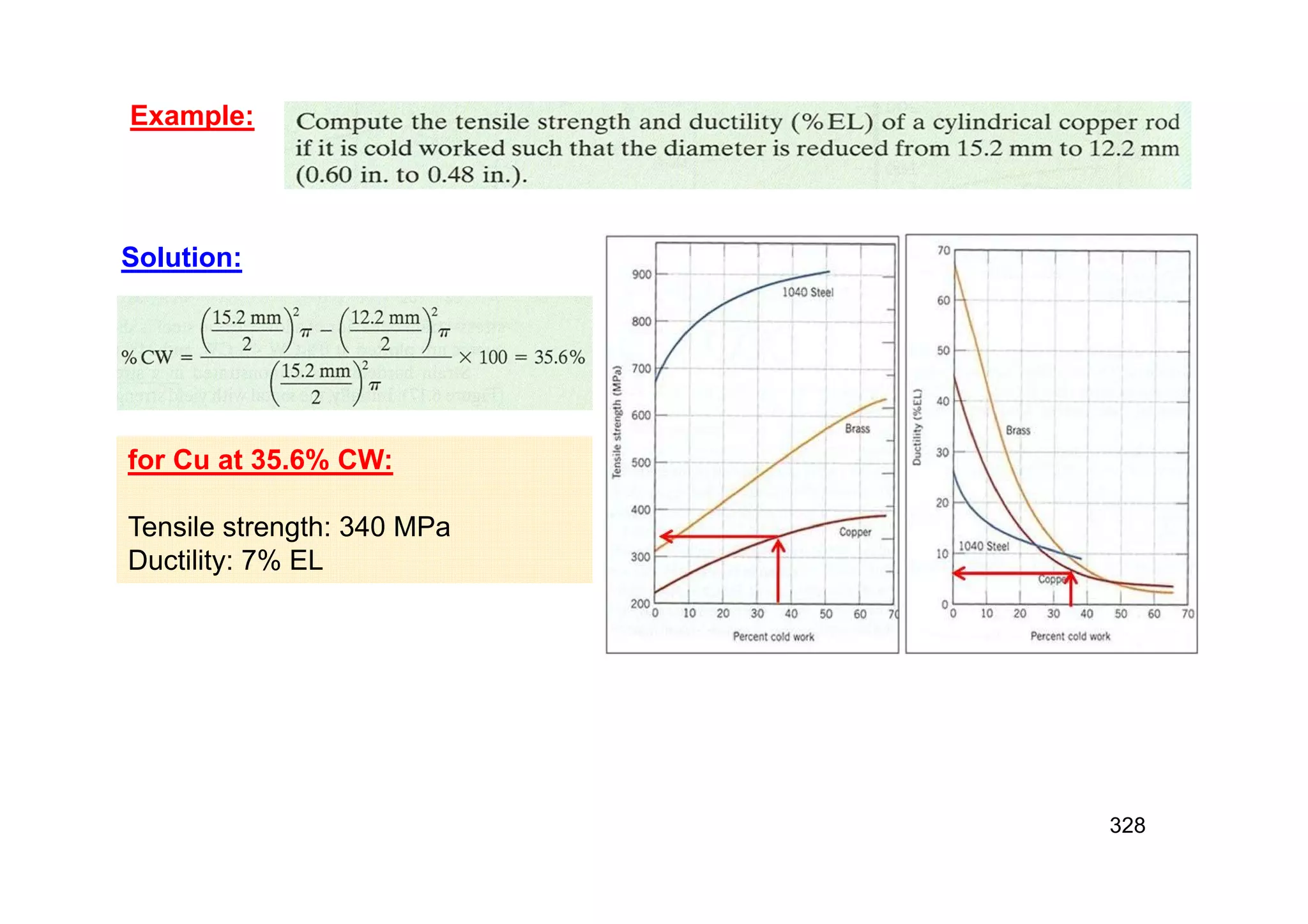 328
Example:
Solution:
for Cu at 35.6% CW:
Tensile strength: 340 MPa
Ductility: 7% EL
 