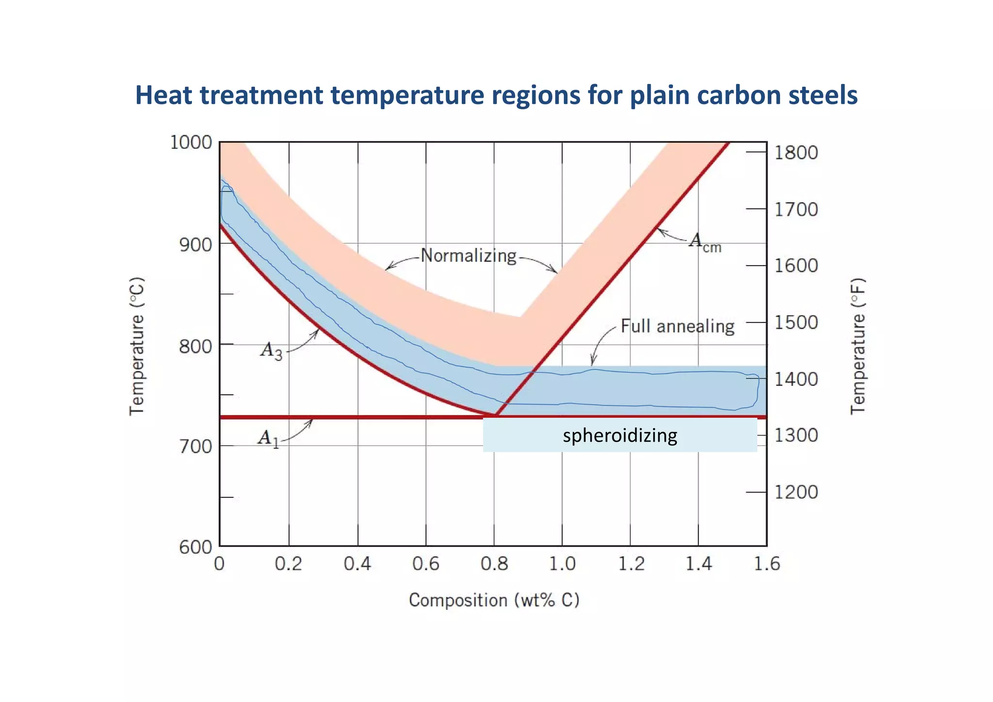 Heat treatment temperature regions for plain carbon steels
Quenching
spheroidizing
 