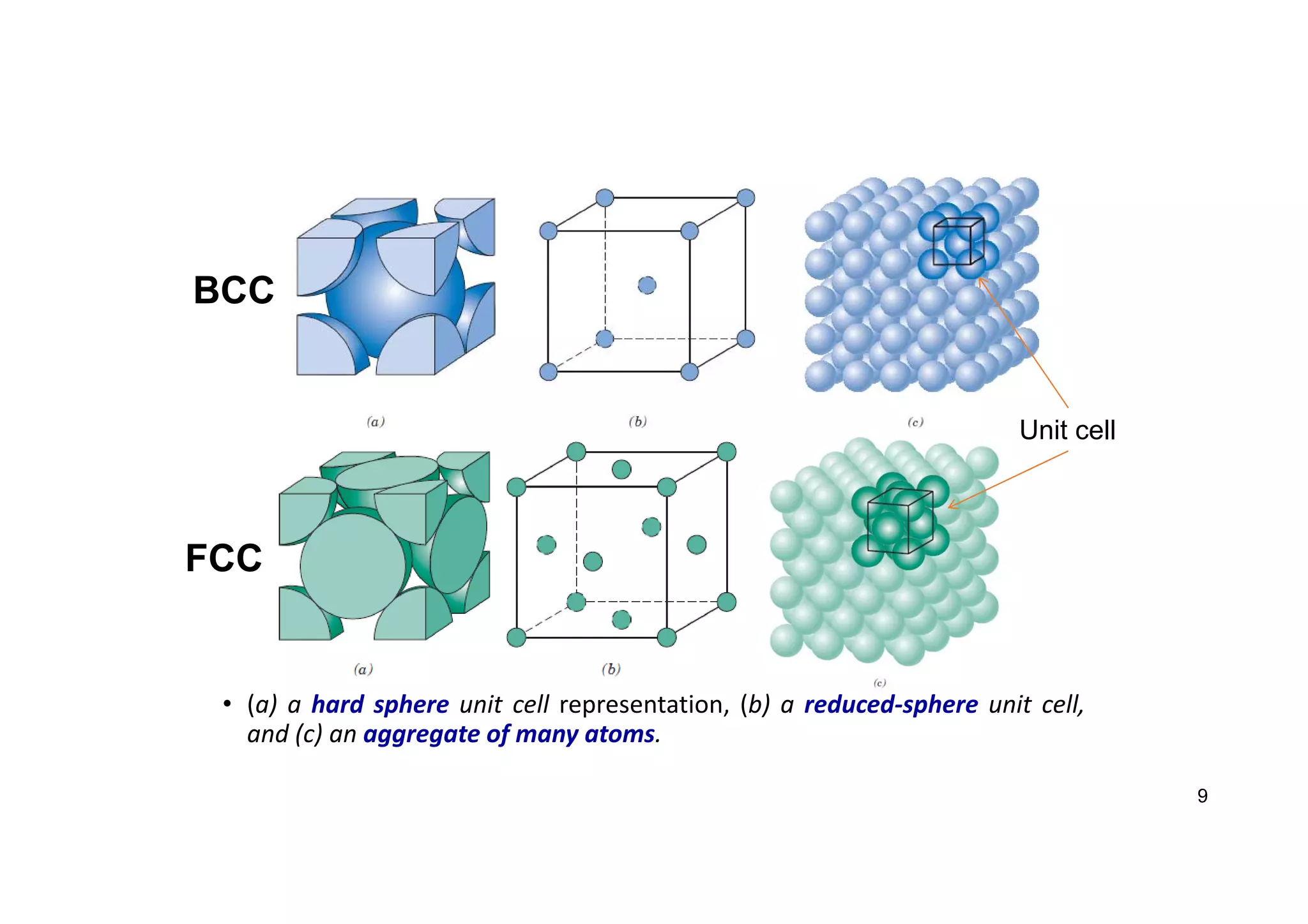 • (a) a hard sphere unit cell representation, (b) a reduced‐sphere unit cell,
and (c) an aggregate of many atoms.
9
BCC
FCC
Unit cell
 