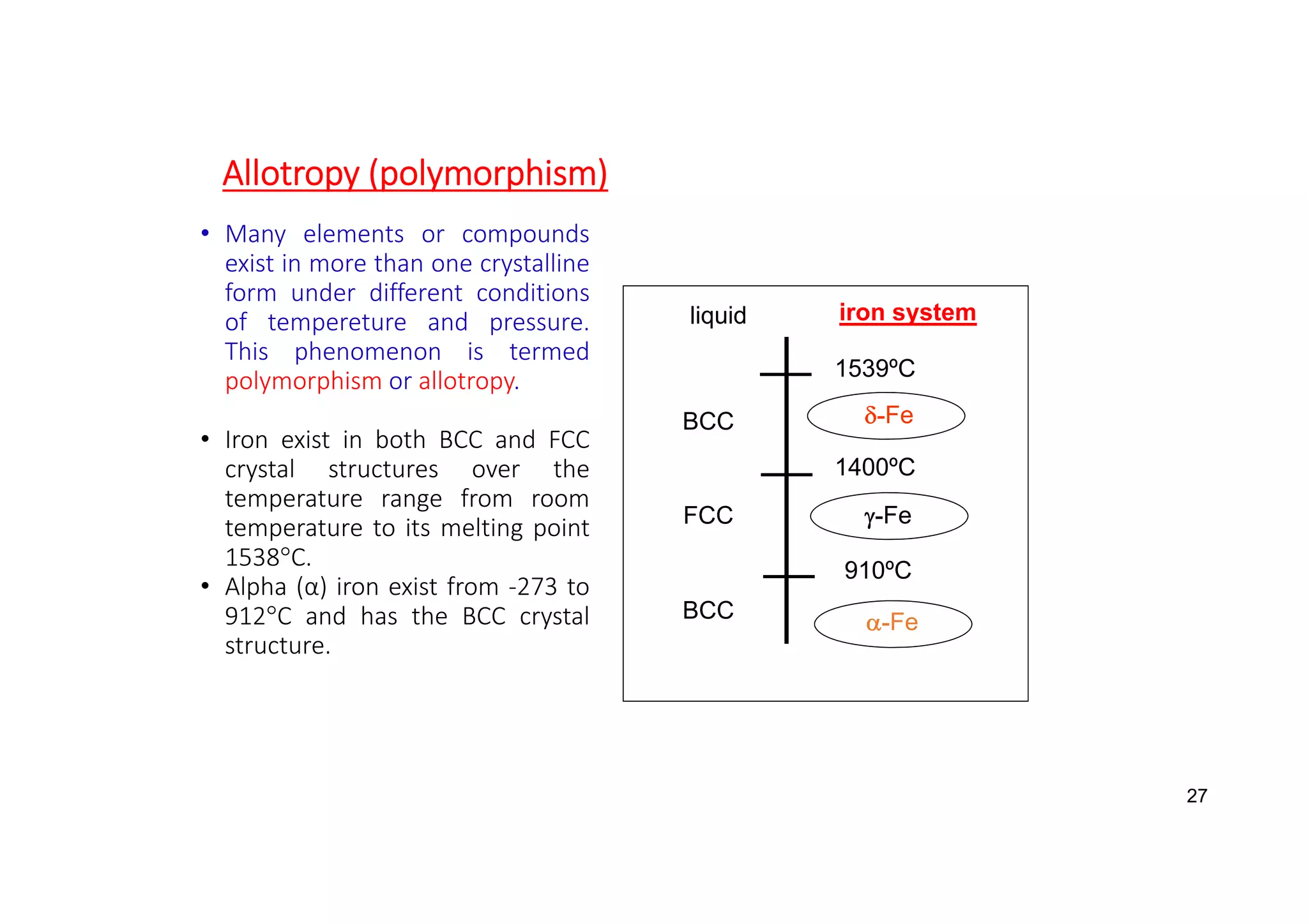 Allotropy (polymorphism)
• Many elements or compounds
exist in more than one crystalline
form under different conditions
of tempereture and pressure.
This phenomenon is termed
polymorphism or allotropy.
• Iron exist in both BCC and FCC
crystal structures over the
temperature range from room
temperature to its melting point
1538°C.
• Alpha (α) iron exist from ‐273 to
912°C and has the BCC crystal
structure.
BCC
FCC
BCC
1539ºC
1400ºC
910ºC
-Fe
-Fe
-Fe
liquid iron system
27
 