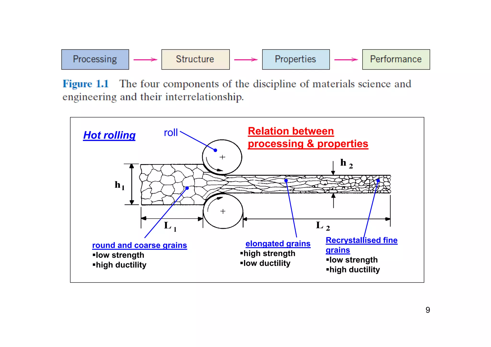 9
Relation between
processing & properties
roll
round and coarse grains
low strength
high ductility
elongated grains
high strength
low ductility
Hot rolling
Recrystallised fine
grains
low strength
high ductility
 